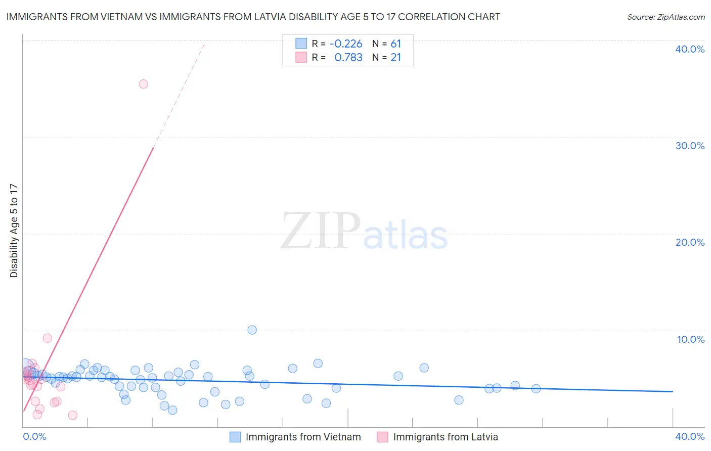 Immigrants from Vietnam vs Immigrants from Latvia Disability Age 5 to 17