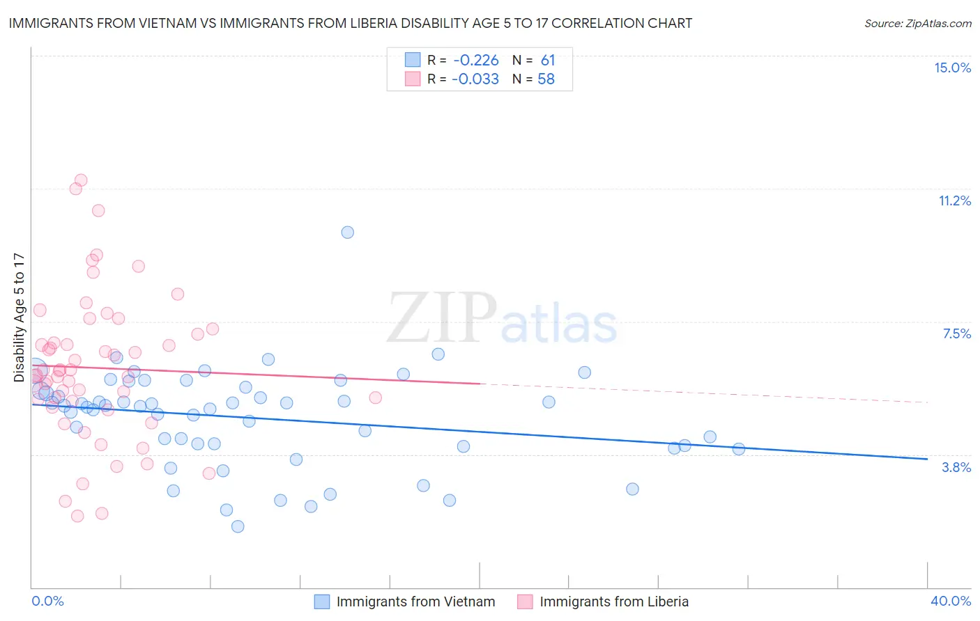 Immigrants from Vietnam vs Immigrants from Liberia Disability Age 5 to 17