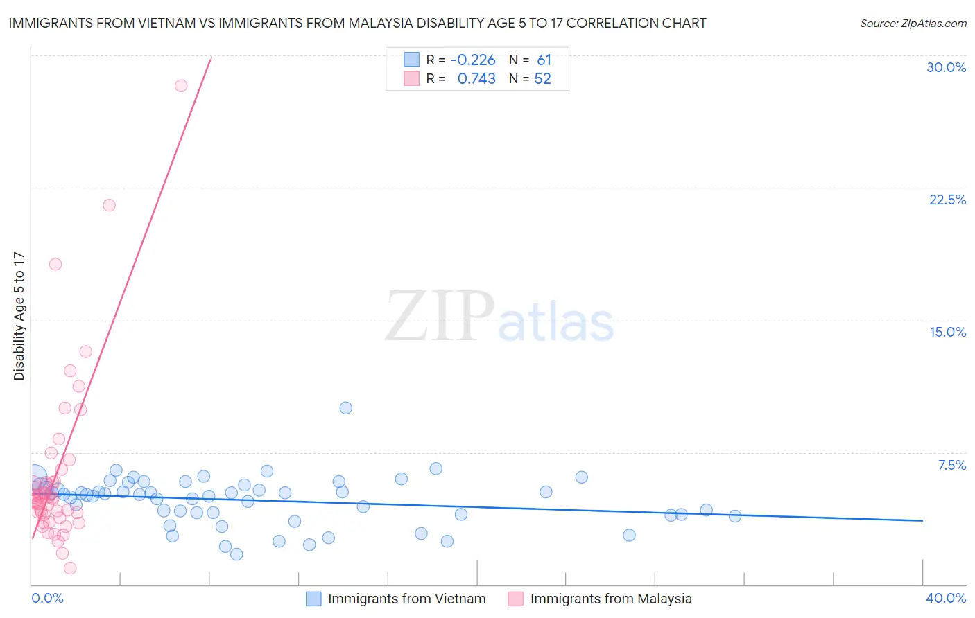 Immigrants from Vietnam vs Immigrants from Malaysia Disability Age 5 to 17