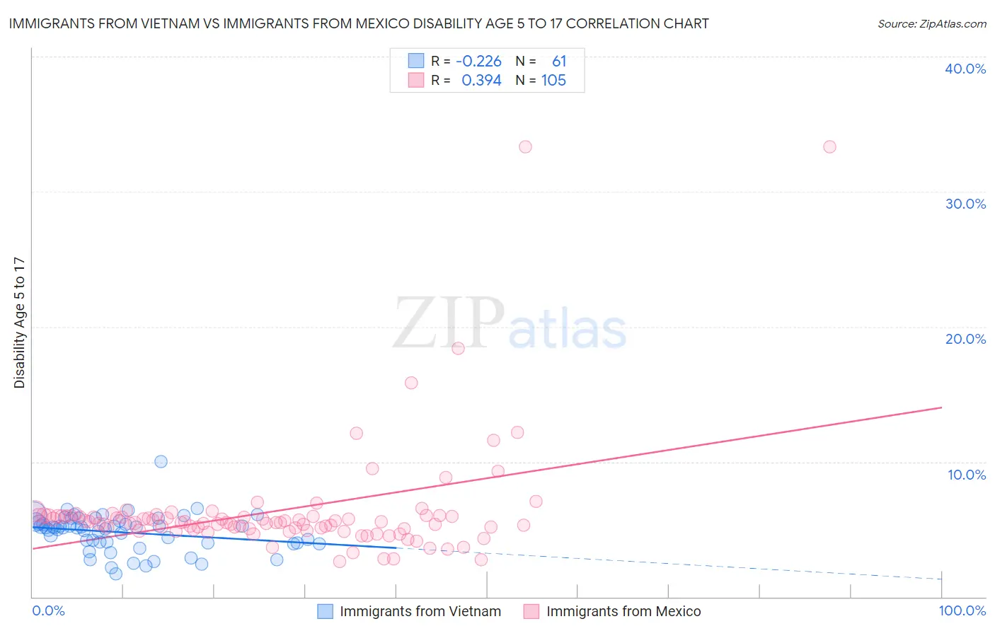 Immigrants from Vietnam vs Immigrants from Mexico Disability Age 5 to 17