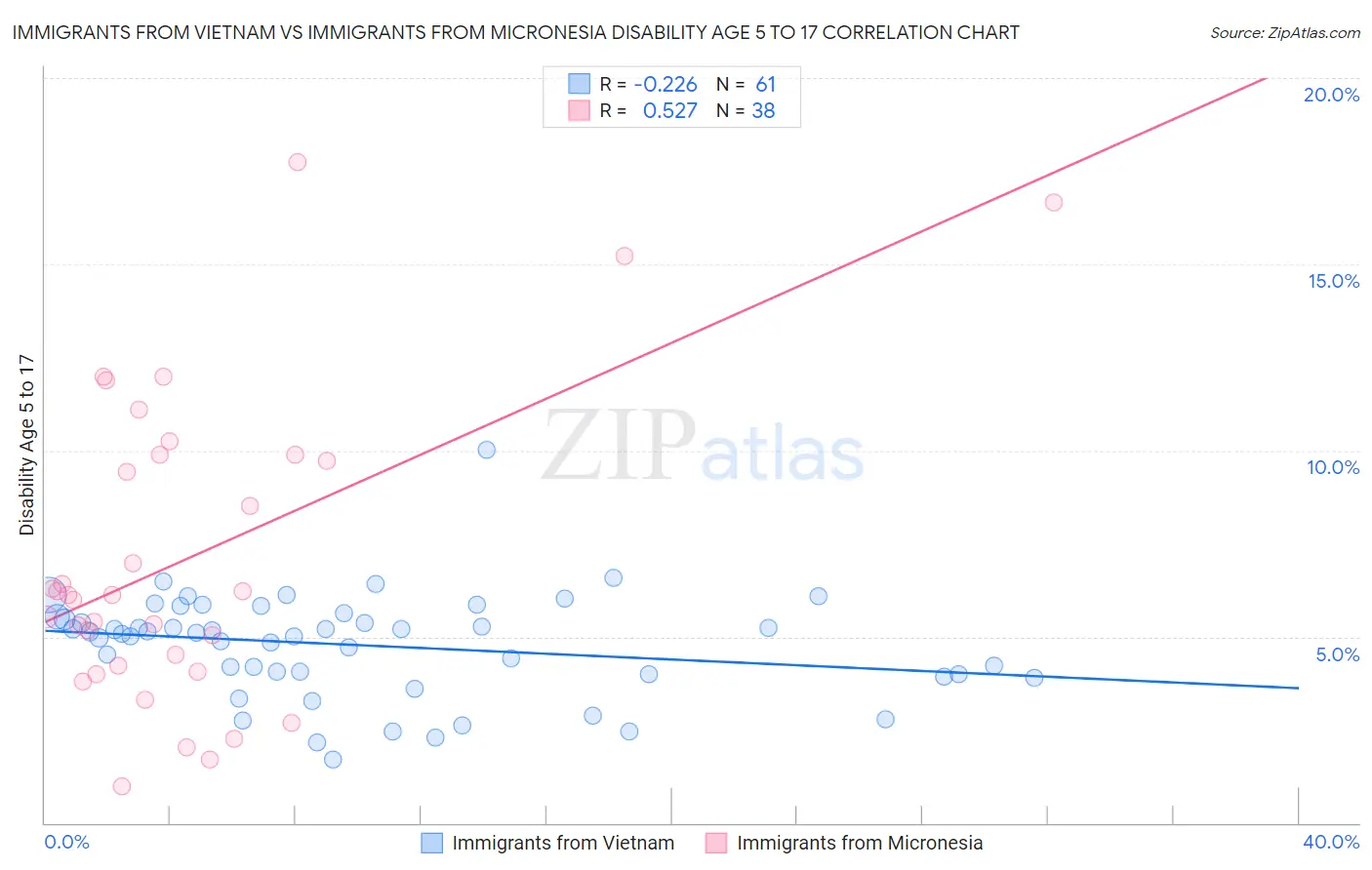 Immigrants from Vietnam vs Immigrants from Micronesia Disability Age 5 to 17