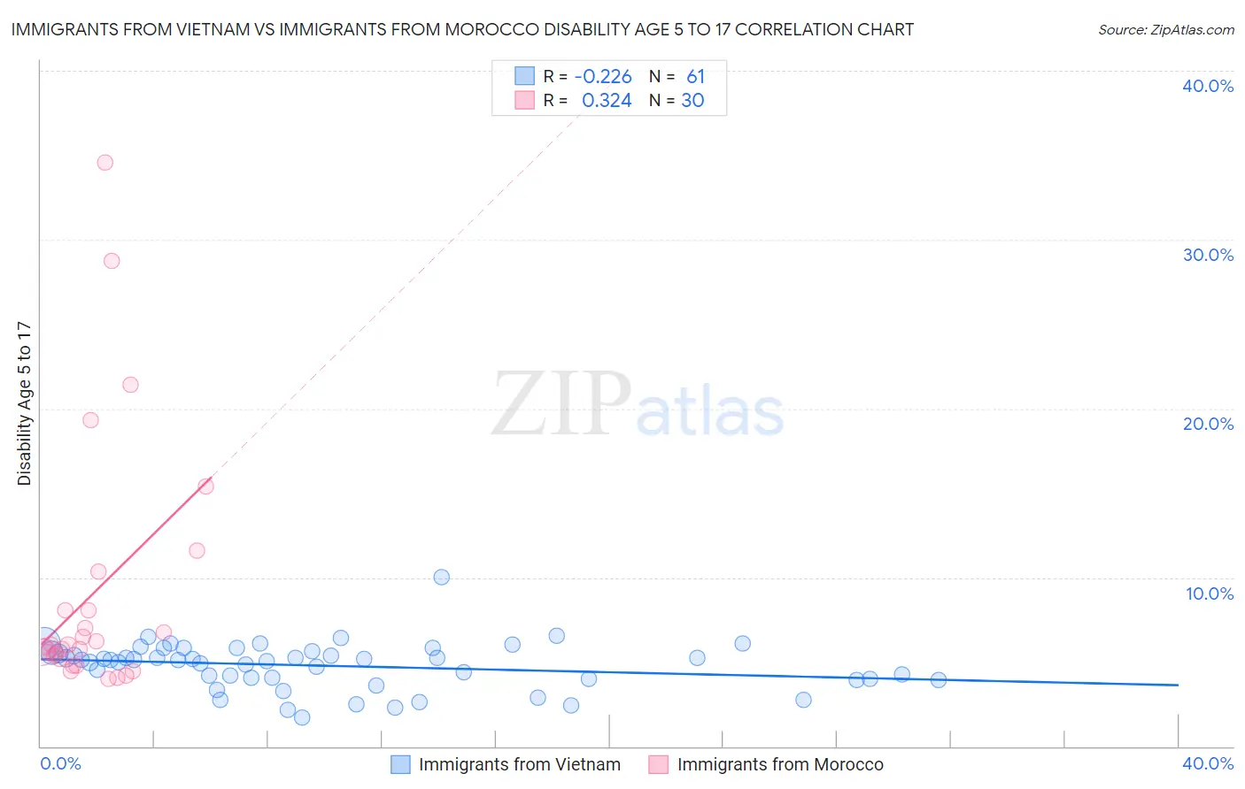 Immigrants from Vietnam vs Immigrants from Morocco Disability Age 5 to 17