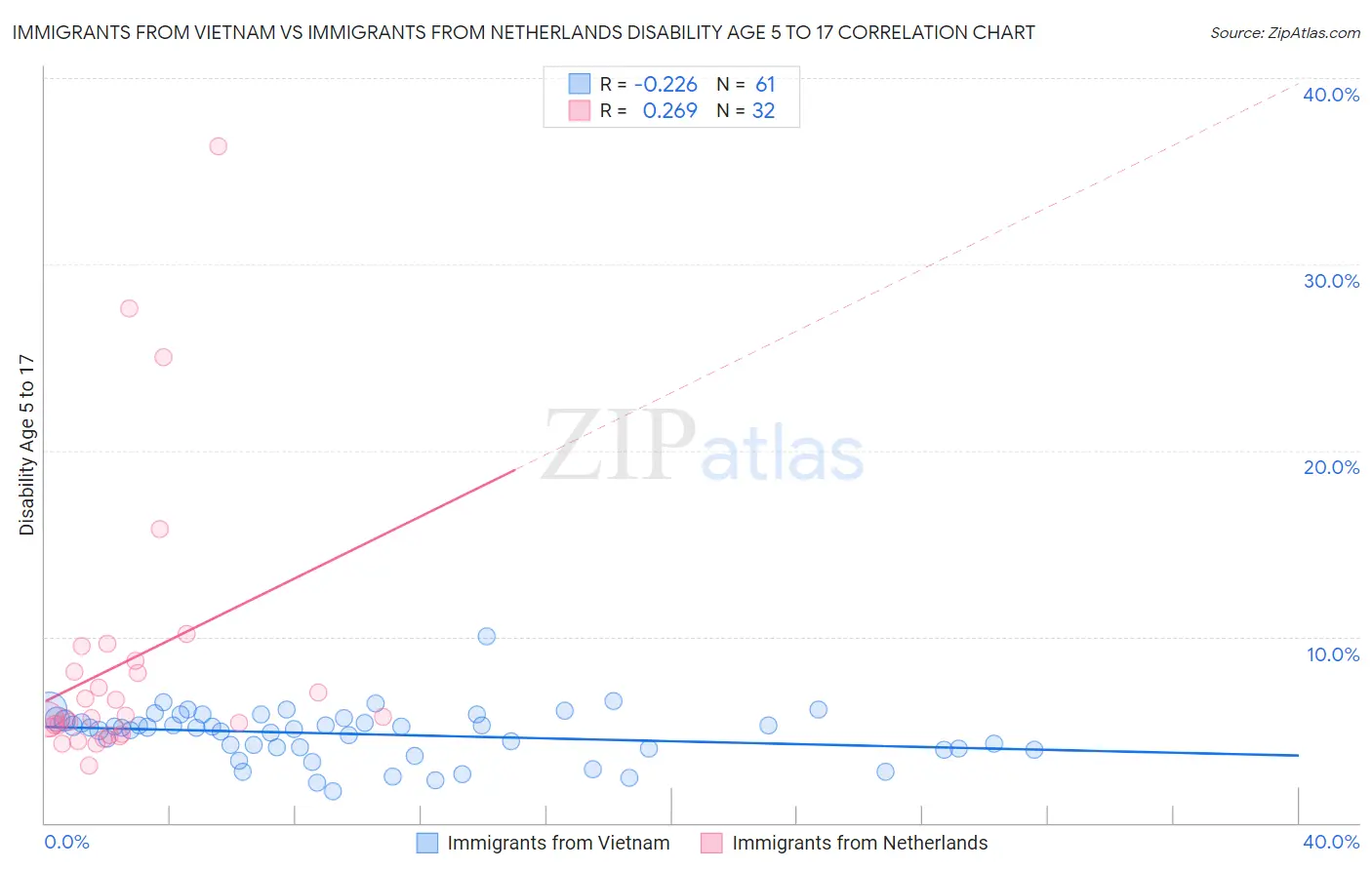 Immigrants from Vietnam vs Immigrants from Netherlands Disability Age 5 to 17