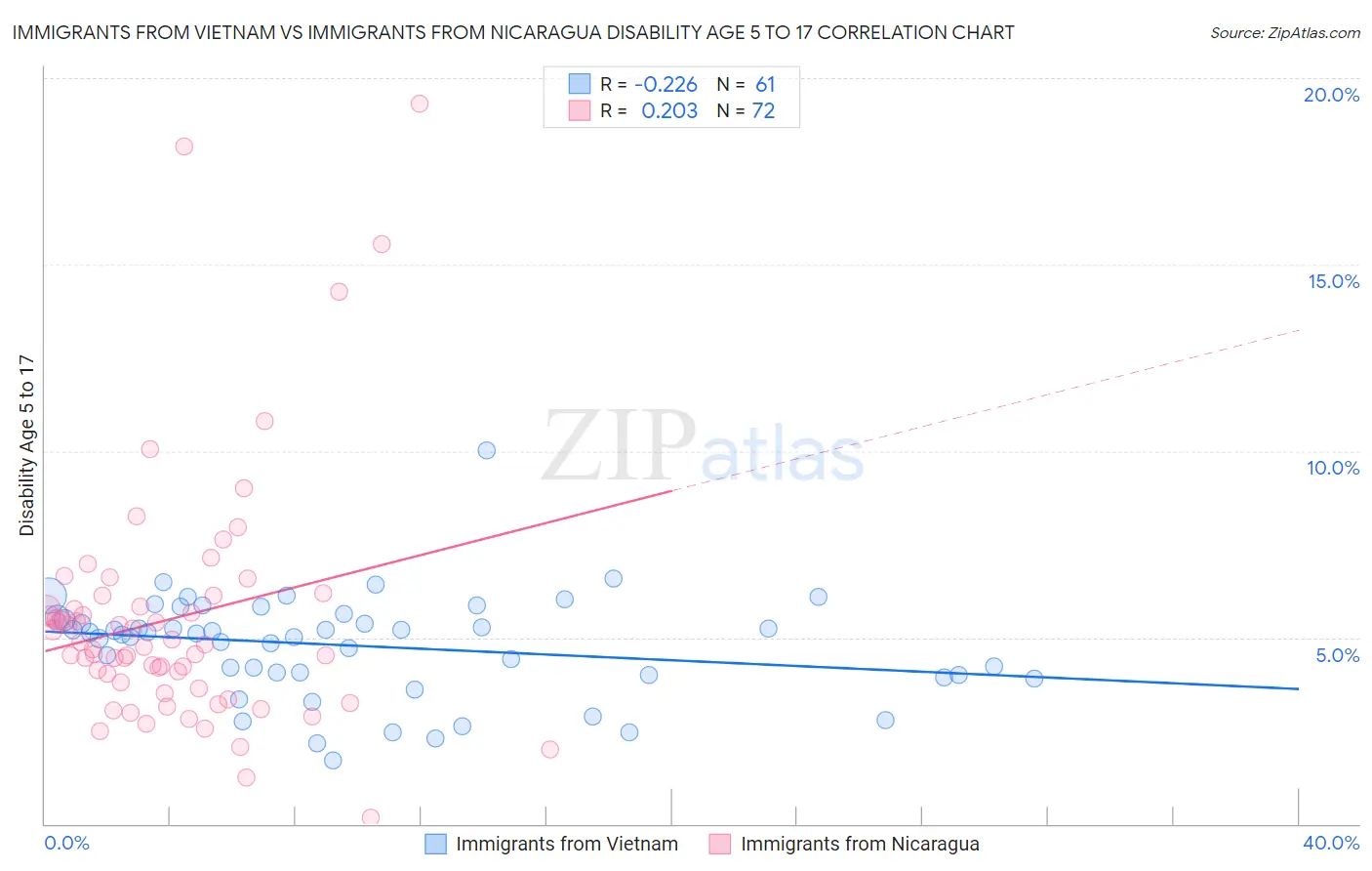 Immigrants from Vietnam vs Immigrants from Nicaragua Disability Age 5 to 17