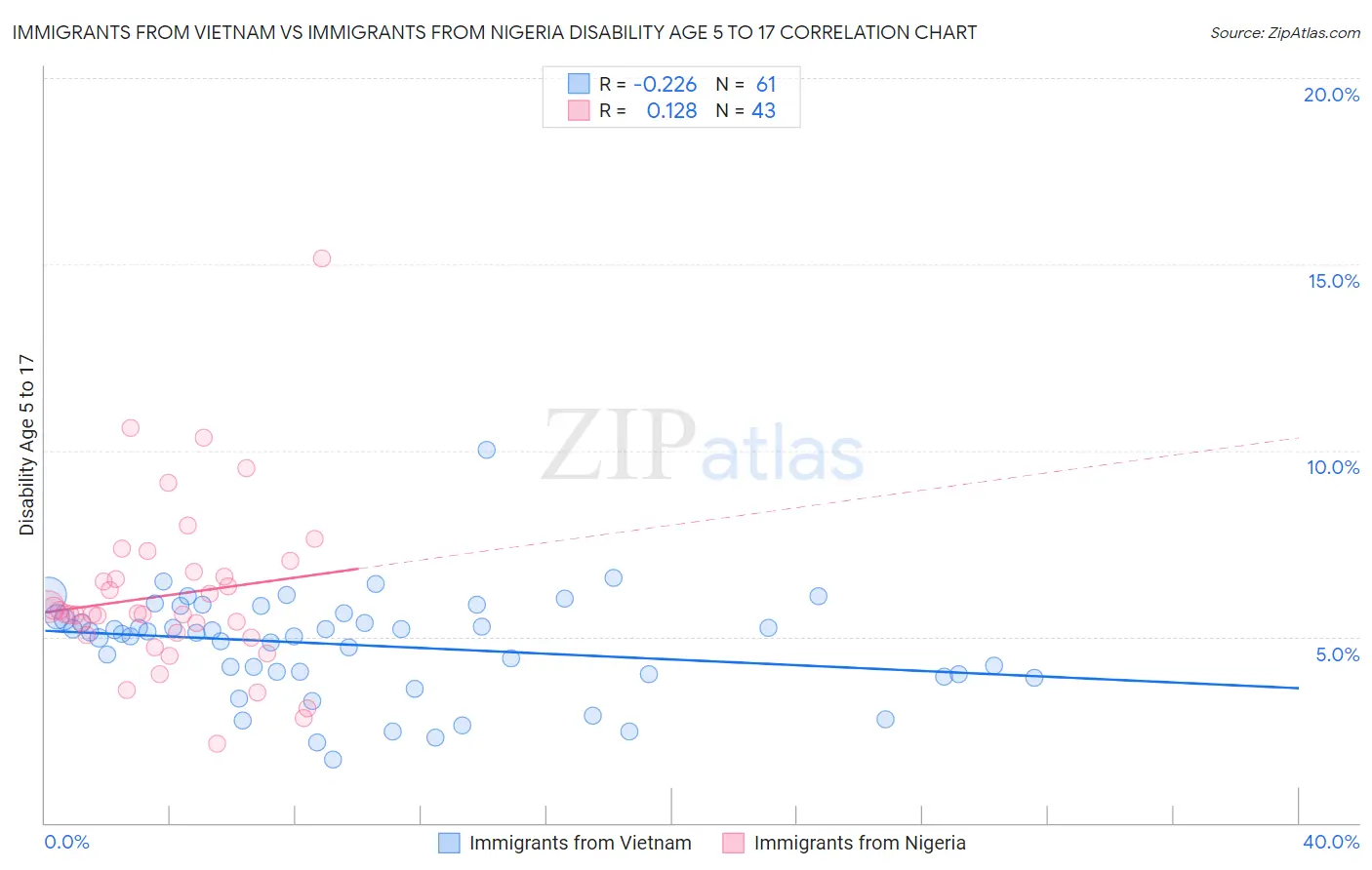 Immigrants from Vietnam vs Immigrants from Nigeria Disability Age 5 to 17