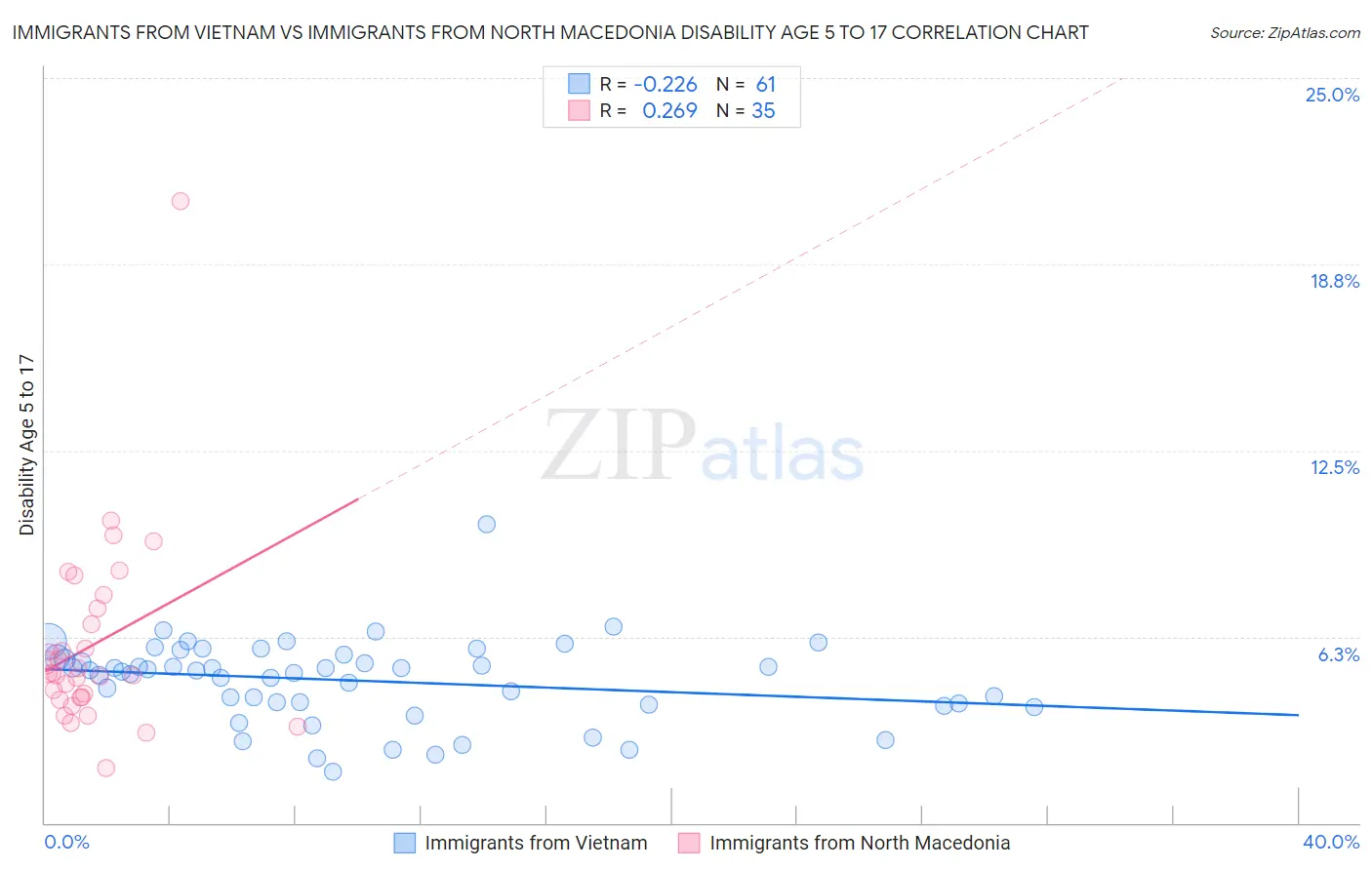 Immigrants from Vietnam vs Immigrants from North Macedonia Disability Age 5 to 17