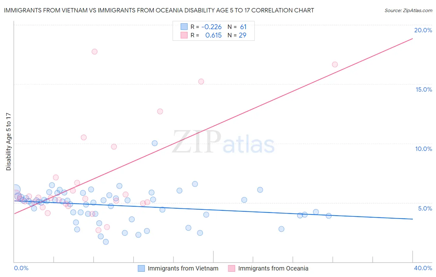 Immigrants from Vietnam vs Immigrants from Oceania Disability Age 5 to 17