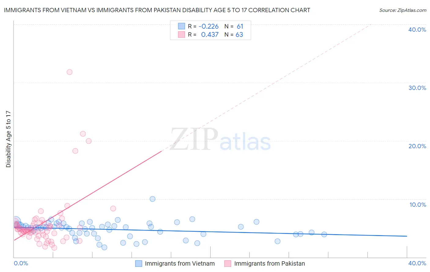 Immigrants from Vietnam vs Immigrants from Pakistan Disability Age 5 to 17