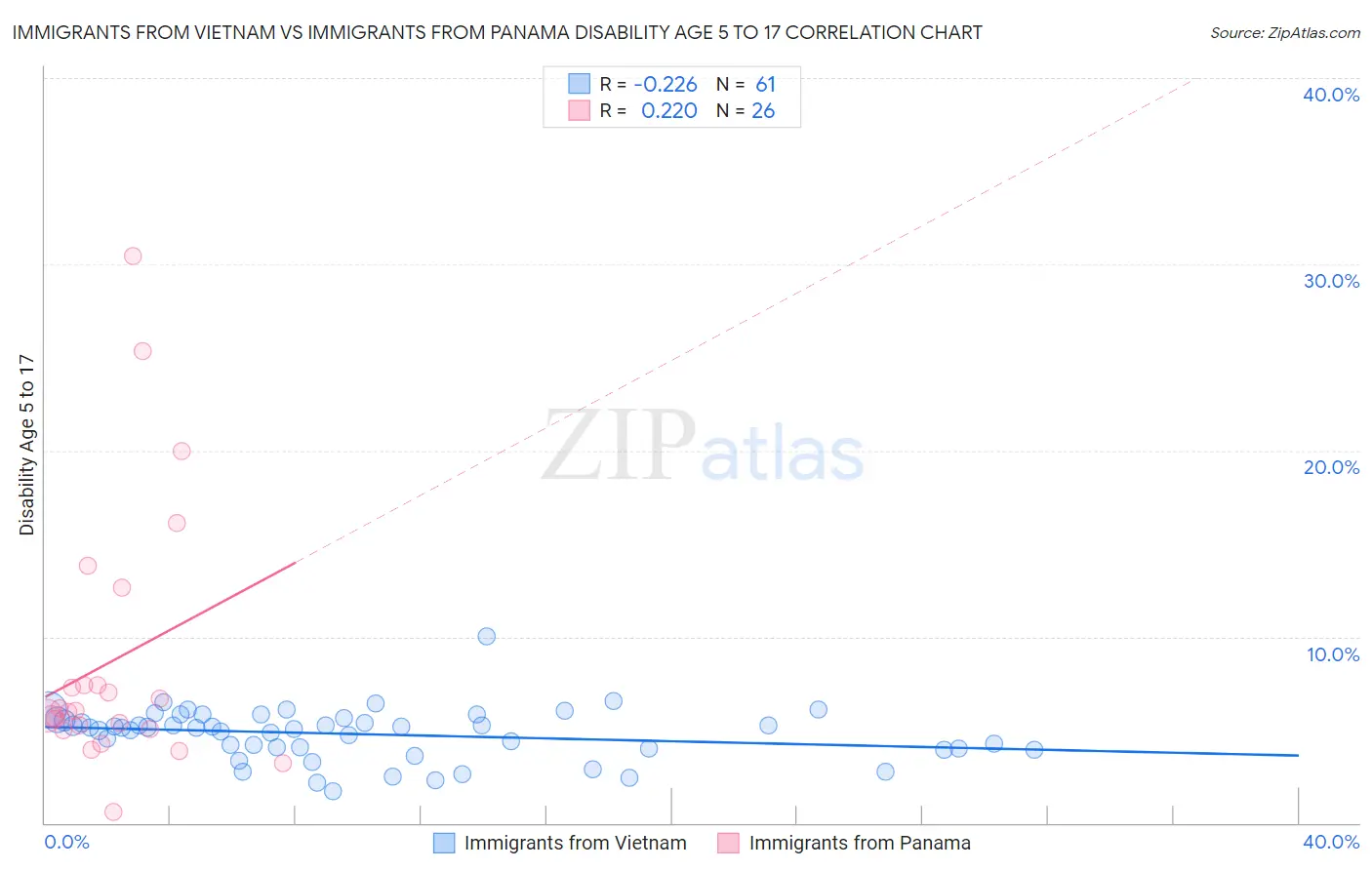 Immigrants from Vietnam vs Immigrants from Panama Disability Age 5 to 17