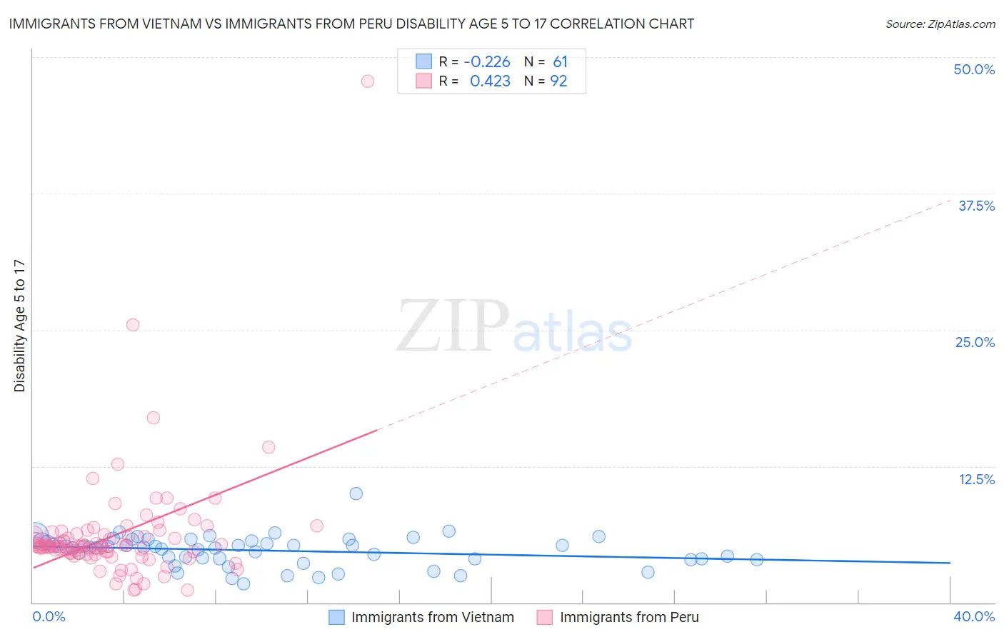 Immigrants from Vietnam vs Immigrants from Peru Disability Age 5 to 17