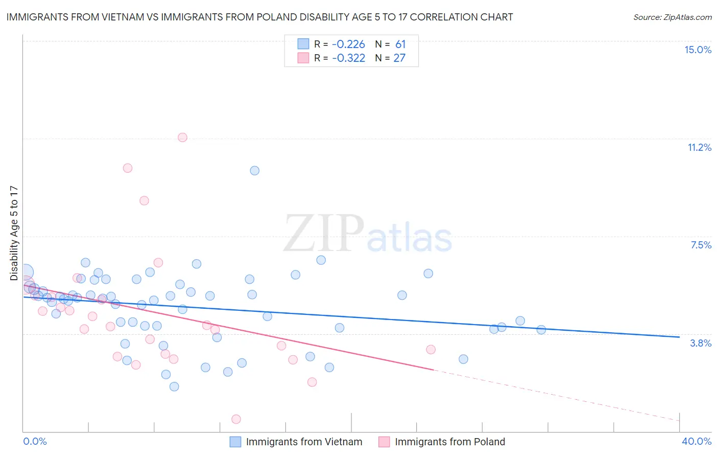 Immigrants from Vietnam vs Immigrants from Poland Disability Age 5 to 17