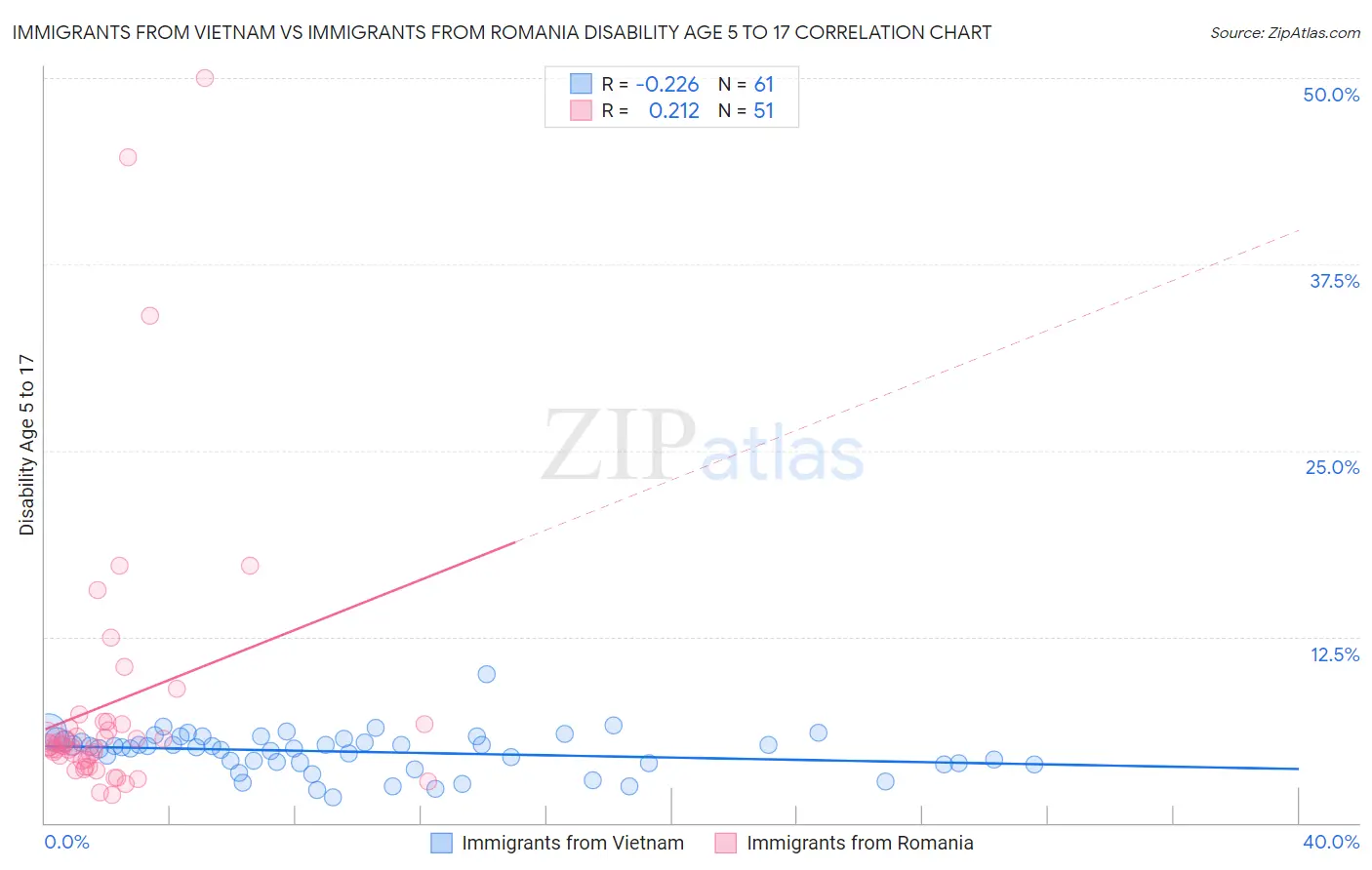 Immigrants from Vietnam vs Immigrants from Romania Disability Age 5 to 17