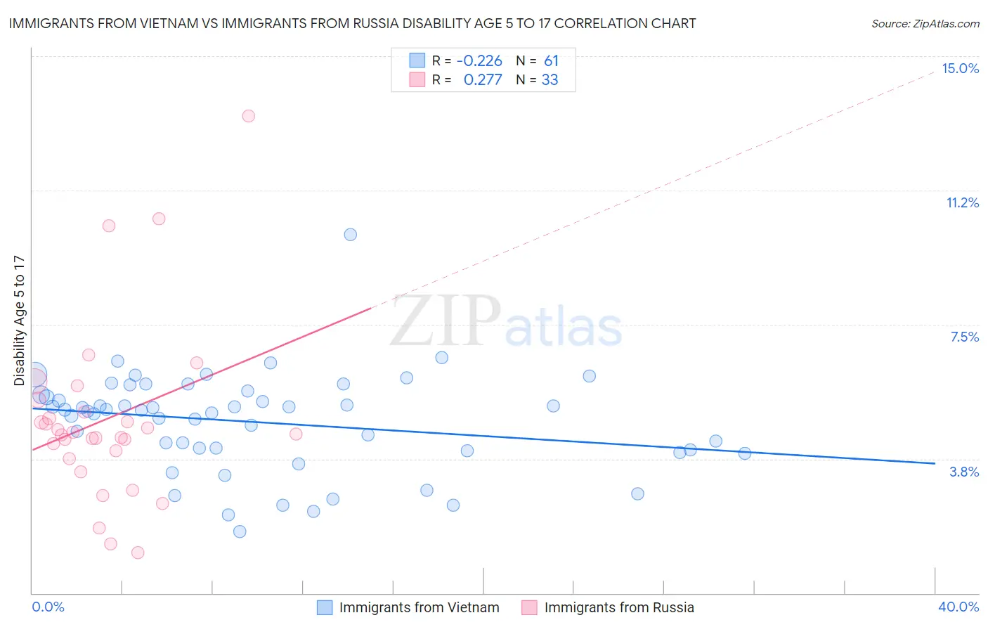 Immigrants from Vietnam vs Immigrants from Russia Disability Age 5 to 17