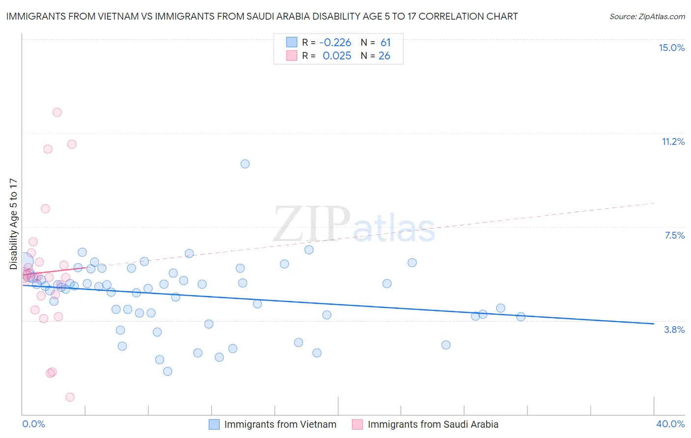 Immigrants from Vietnam vs Immigrants from Saudi Arabia Disability Age 5 to 17