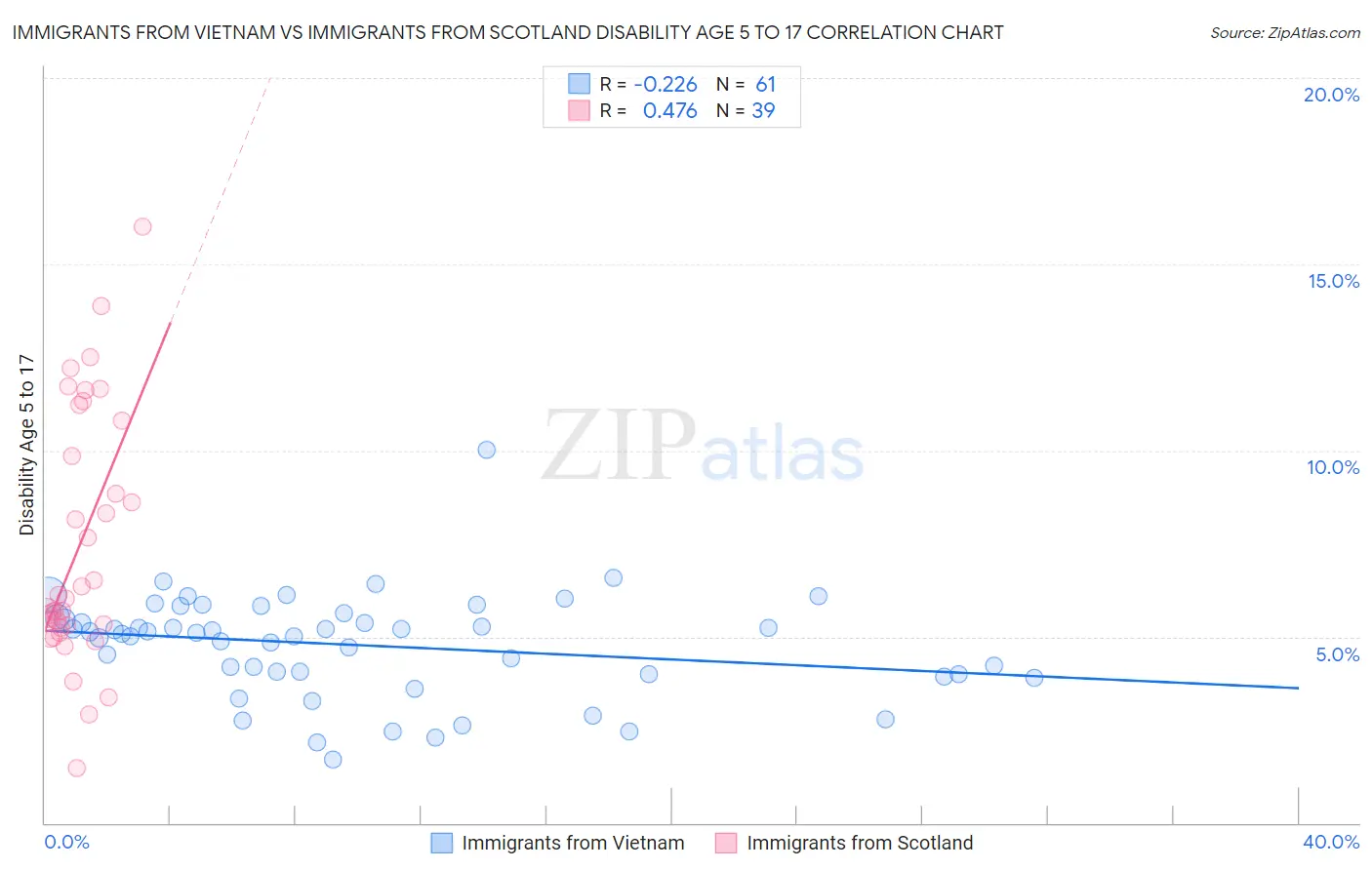 Immigrants from Vietnam vs Immigrants from Scotland Disability Age 5 to 17