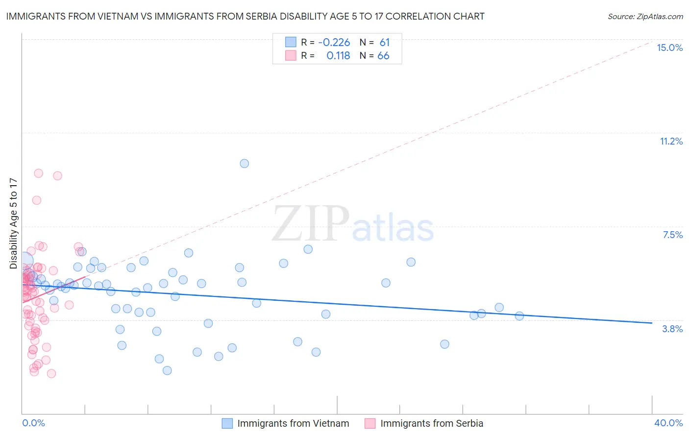 Immigrants from Vietnam vs Immigrants from Serbia Disability Age 5 to 17