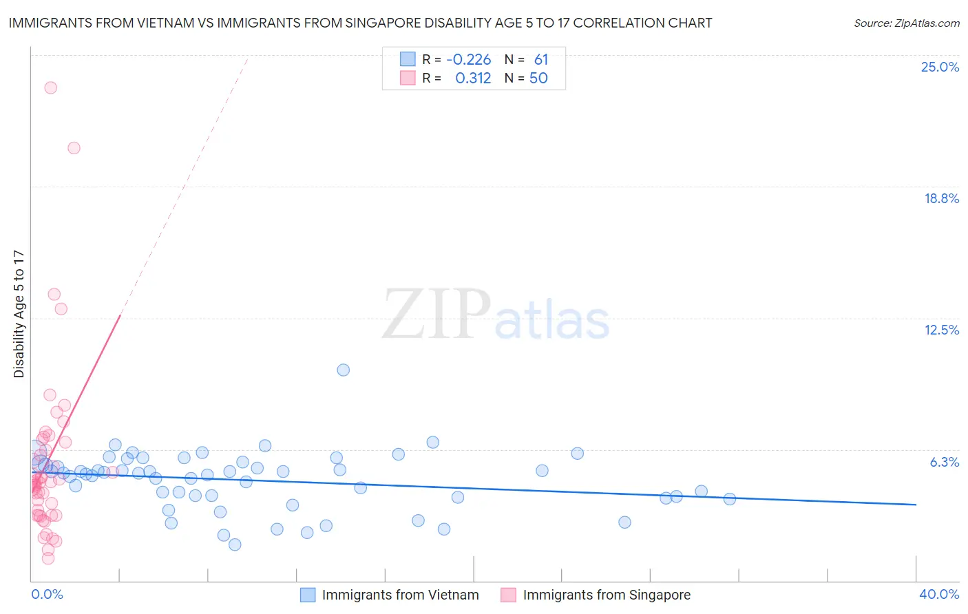 Immigrants from Vietnam vs Immigrants from Singapore Disability Age 5 to 17