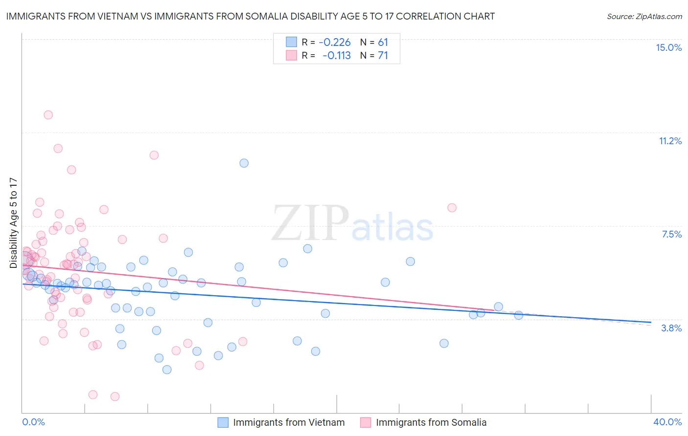 Immigrants from Vietnam vs Immigrants from Somalia Disability Age 5 to 17