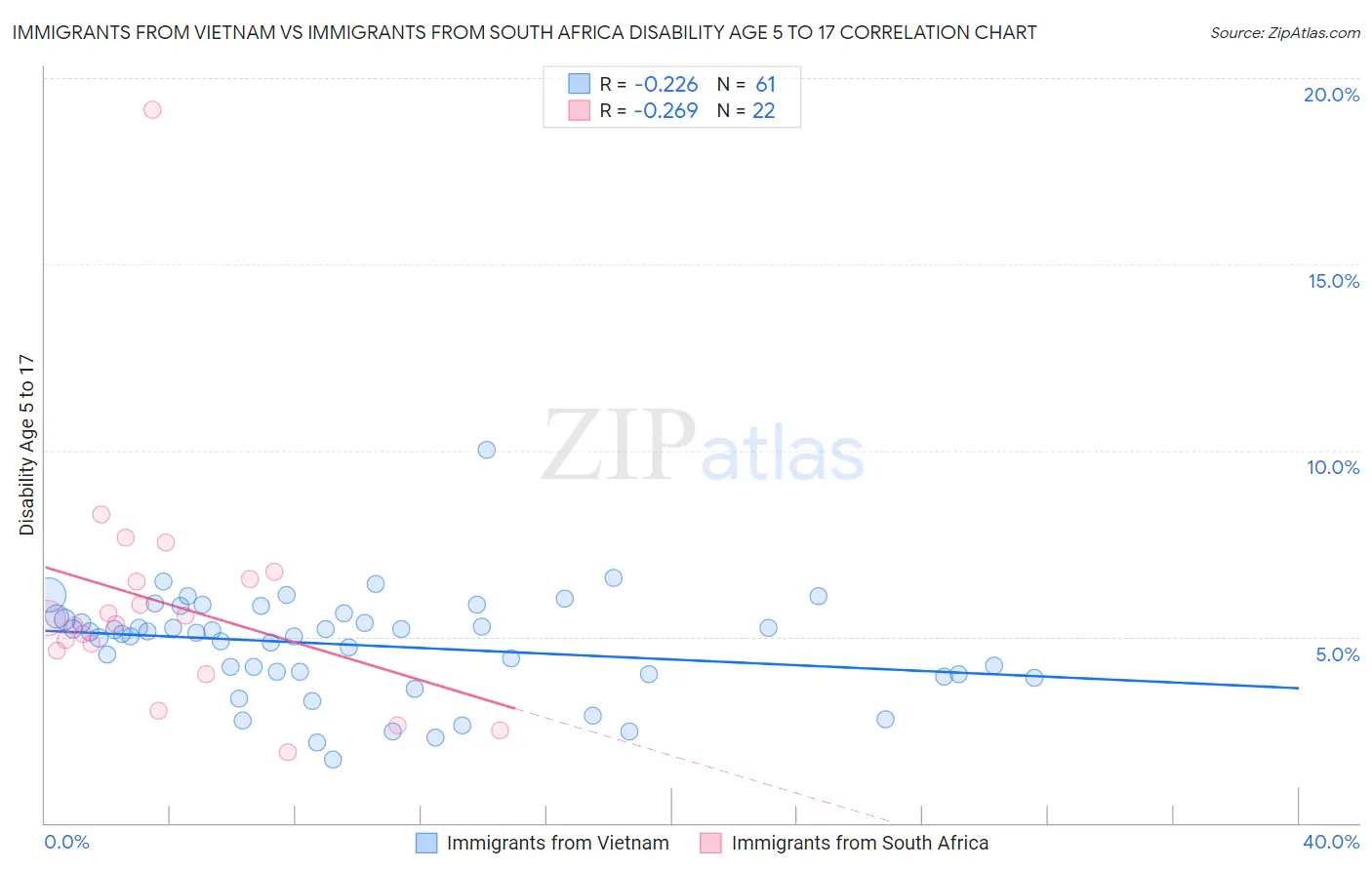 Immigrants from Vietnam vs Immigrants from South Africa Disability Age 5 to 17