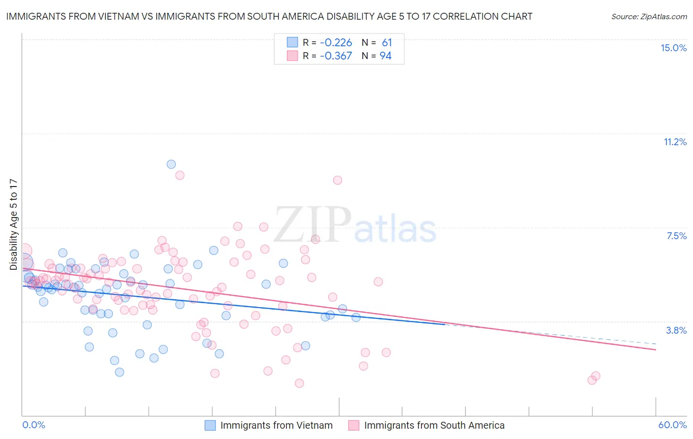 Immigrants from Vietnam vs Immigrants from South America Disability Age 5 to 17
