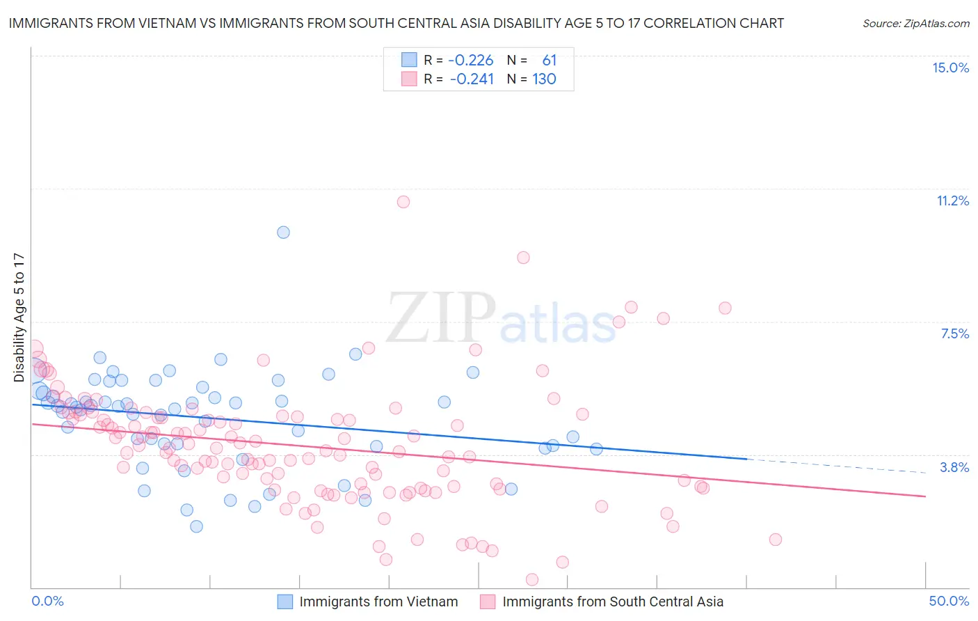 Immigrants from Vietnam vs Immigrants from South Central Asia Disability Age 5 to 17