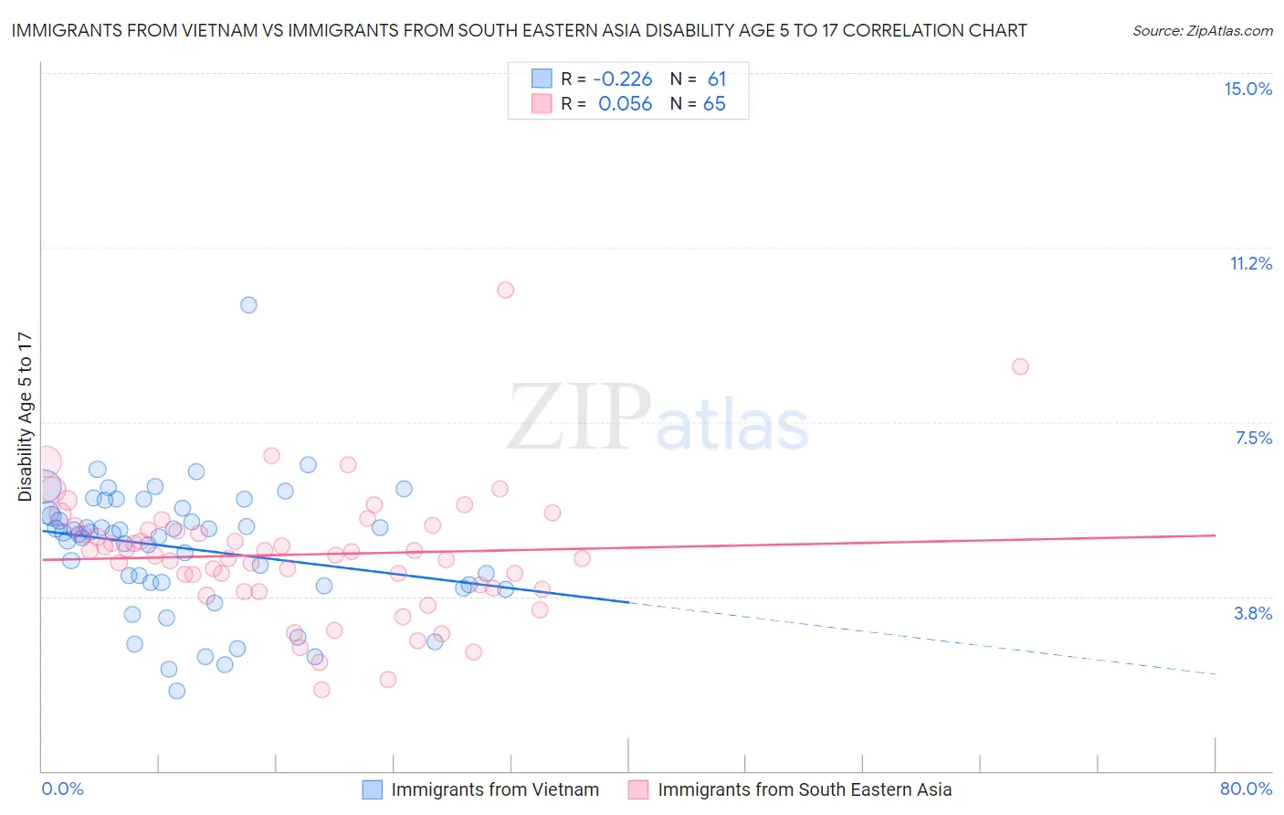Immigrants from Vietnam vs Immigrants from South Eastern Asia Disability Age 5 to 17