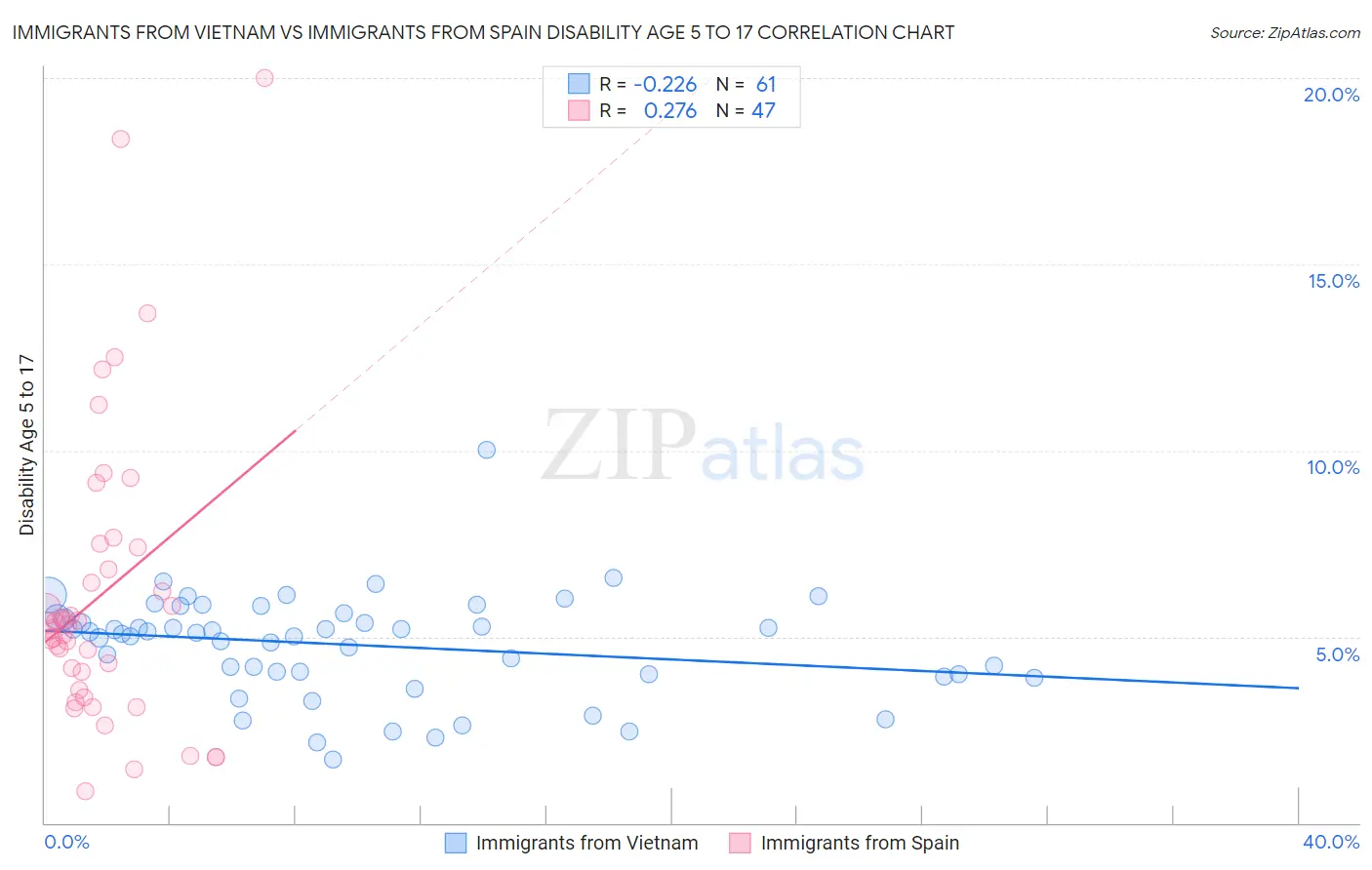 Immigrants from Vietnam vs Immigrants from Spain Disability Age 5 to 17