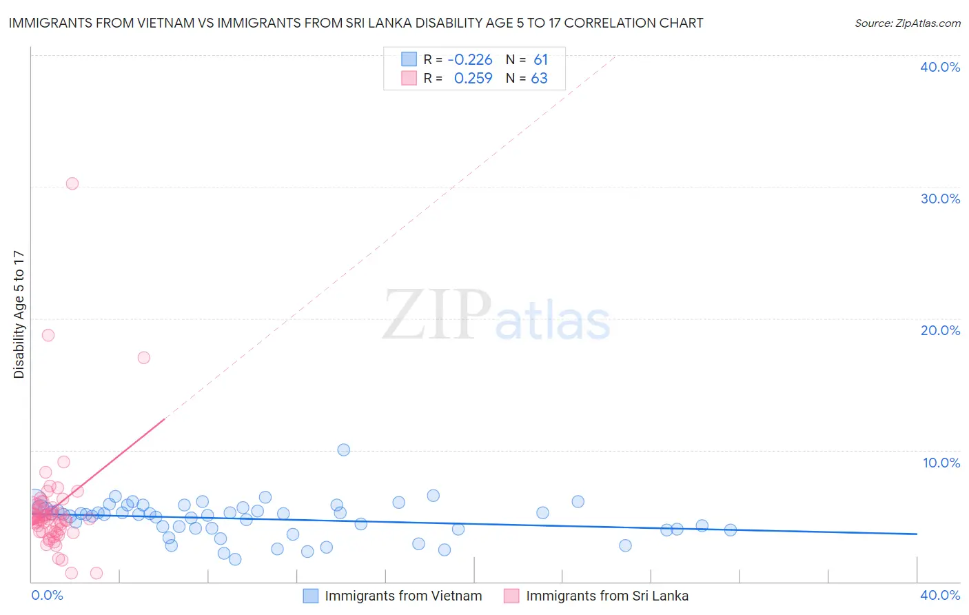 Immigrants from Vietnam vs Immigrants from Sri Lanka Disability Age 5 to 17