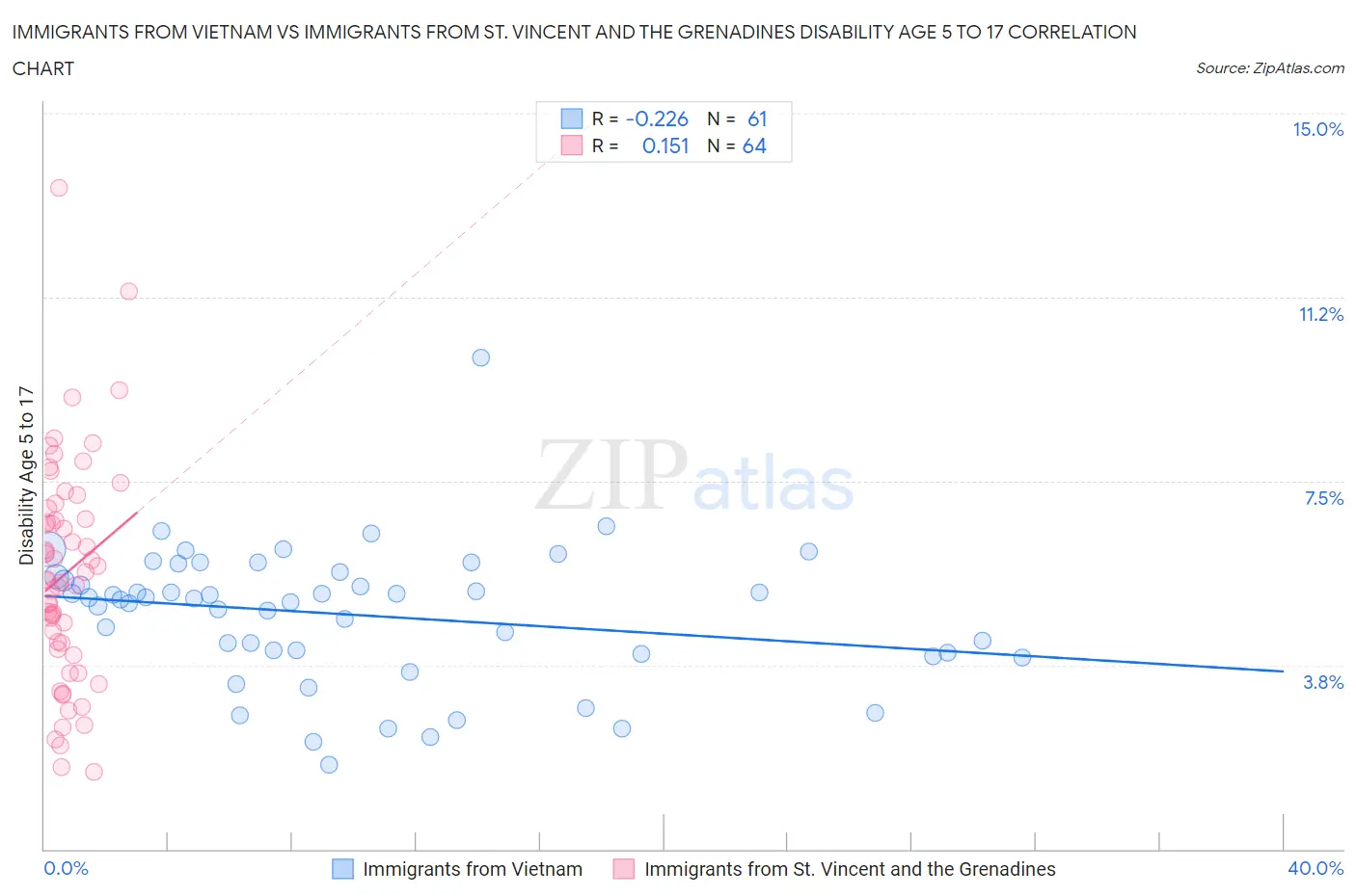 Immigrants from Vietnam vs Immigrants from St. Vincent and the Grenadines Disability Age 5 to 17