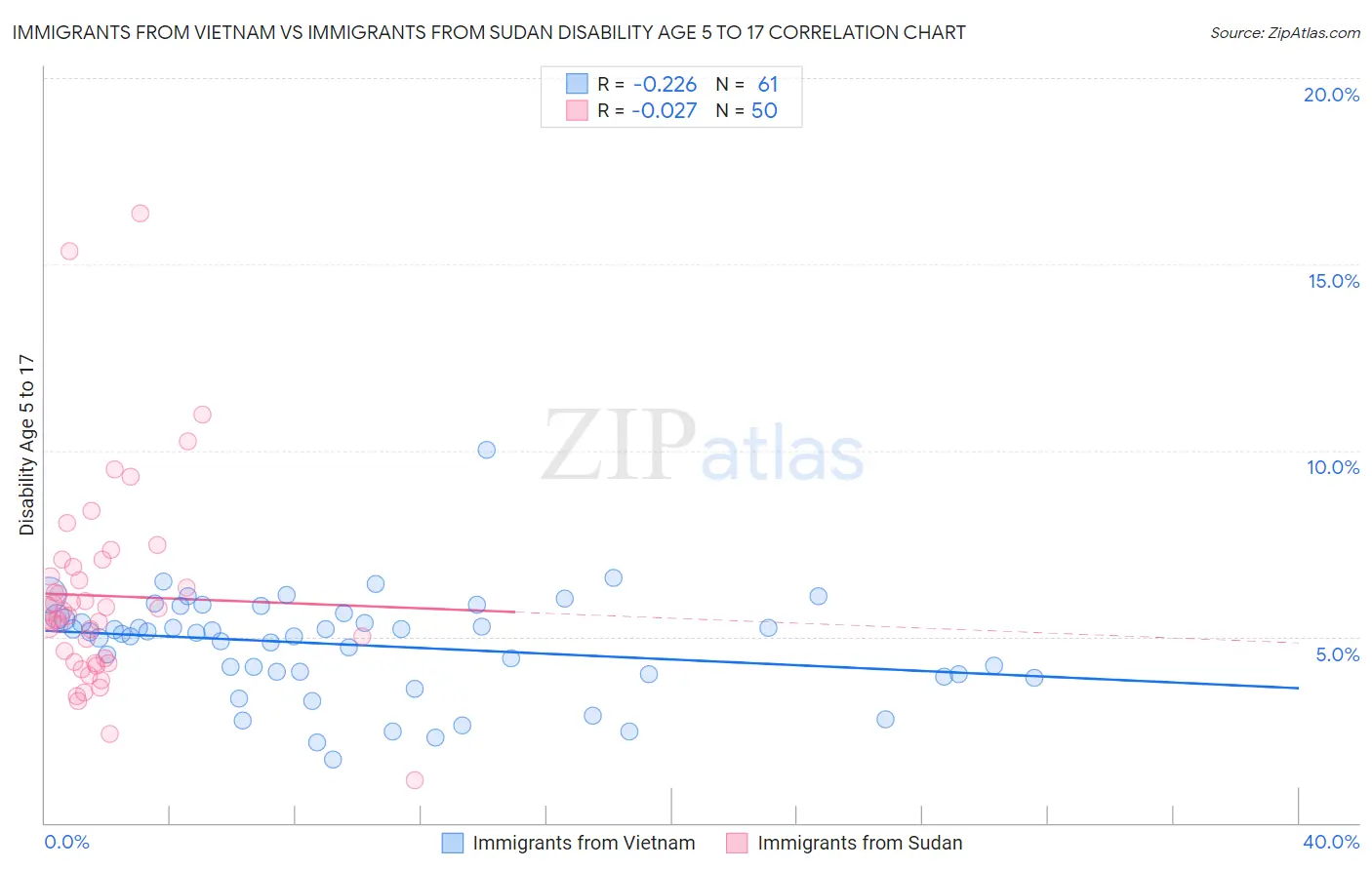 Immigrants from Vietnam vs Immigrants from Sudan Disability Age 5 to 17