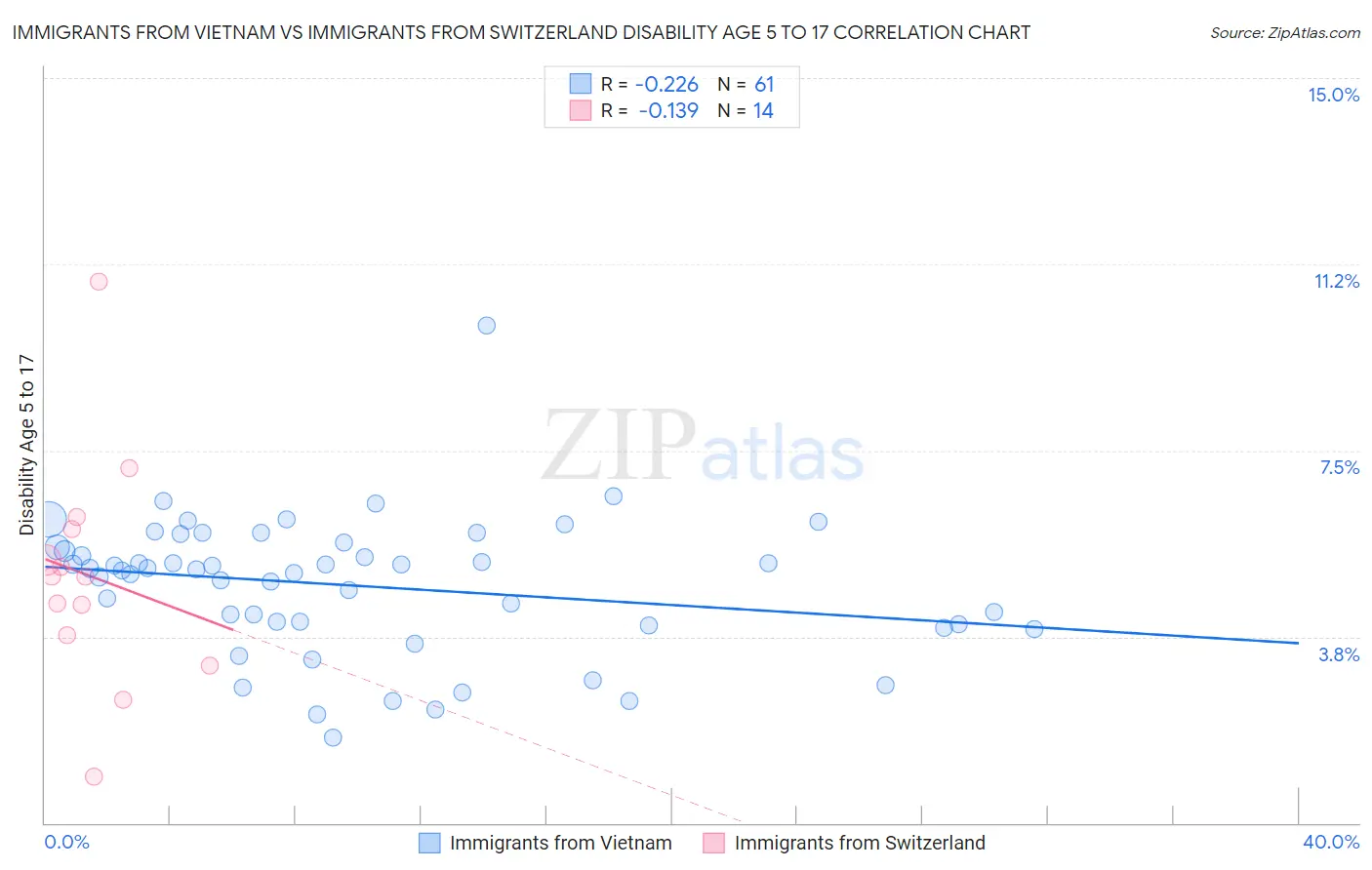 Immigrants from Vietnam vs Immigrants from Switzerland Disability Age 5 to 17
