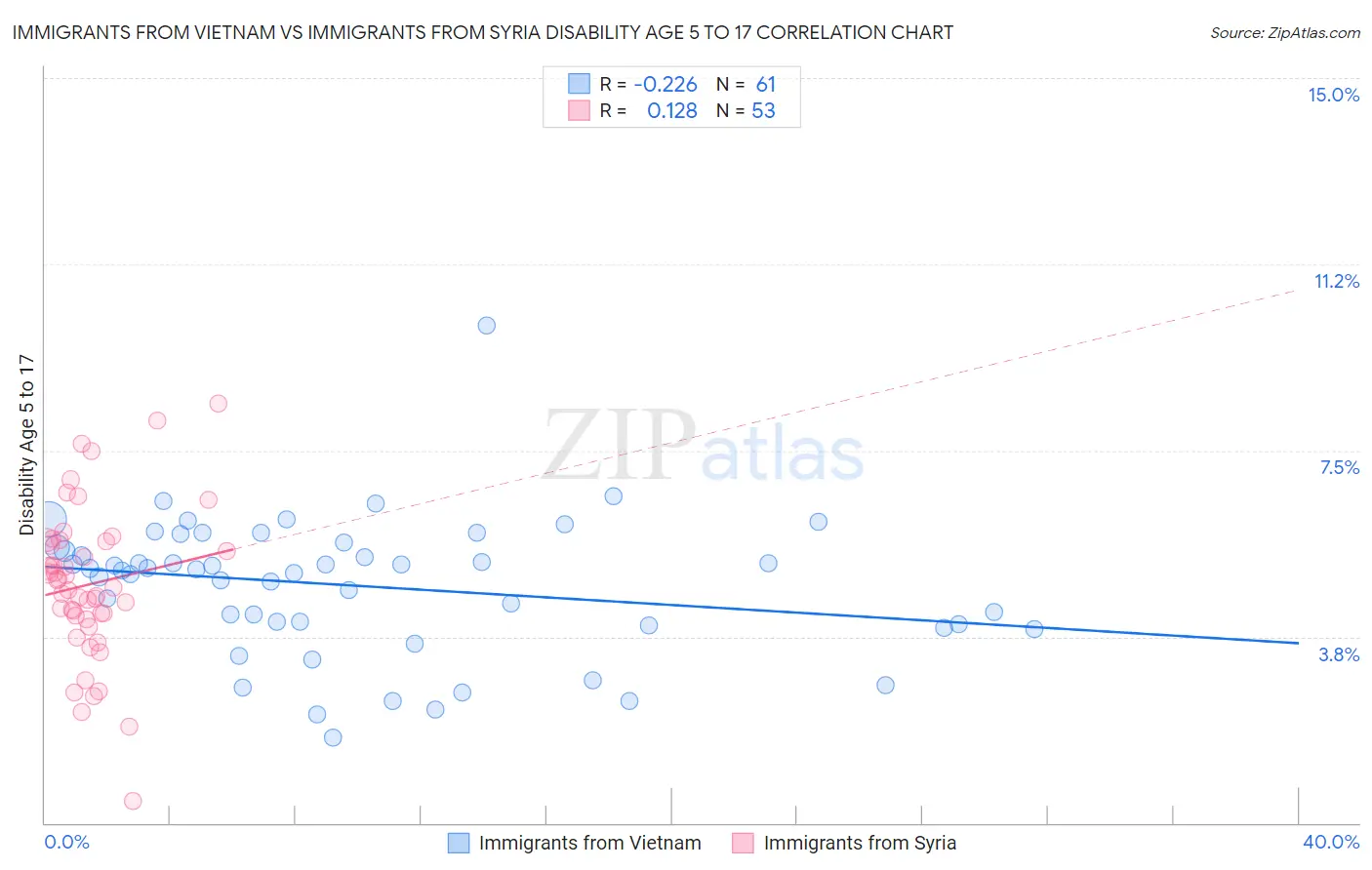 Immigrants from Vietnam vs Immigrants from Syria Disability Age 5 to 17