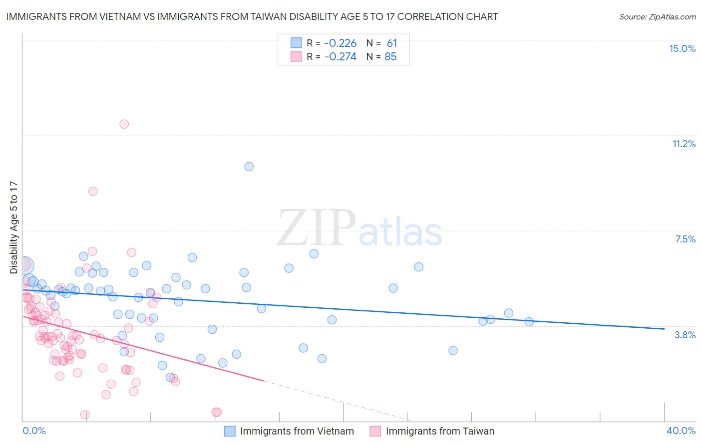 Immigrants from Vietnam vs Immigrants from Taiwan Disability Age 5 to 17