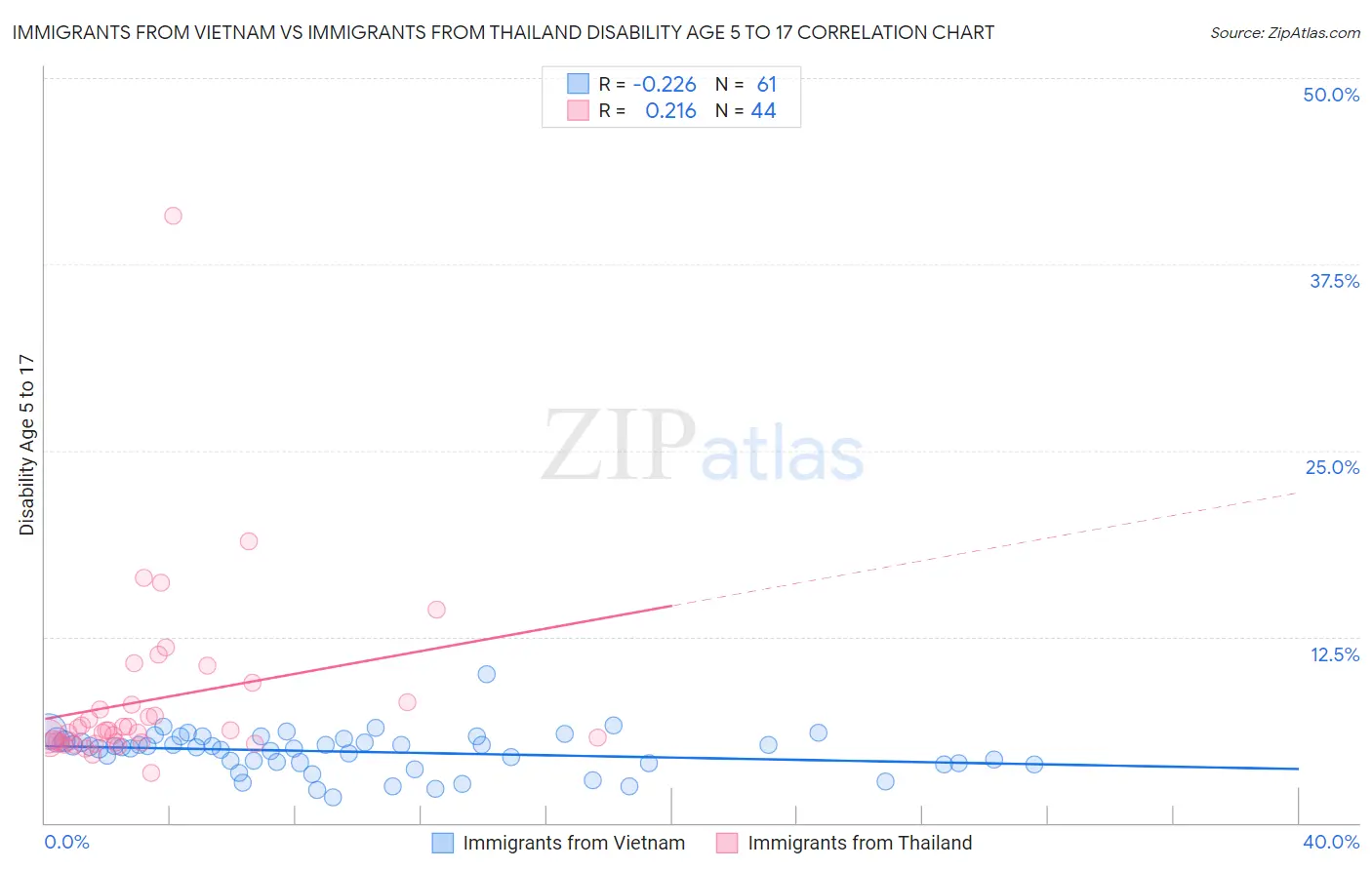 Immigrants from Vietnam vs Immigrants from Thailand Disability Age 5 to 17