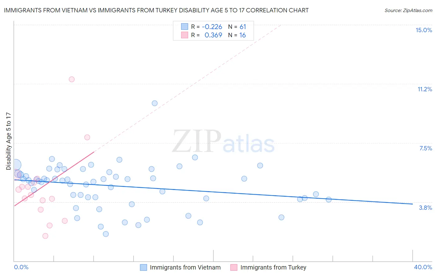 Immigrants from Vietnam vs Immigrants from Turkey Disability Age 5 to 17