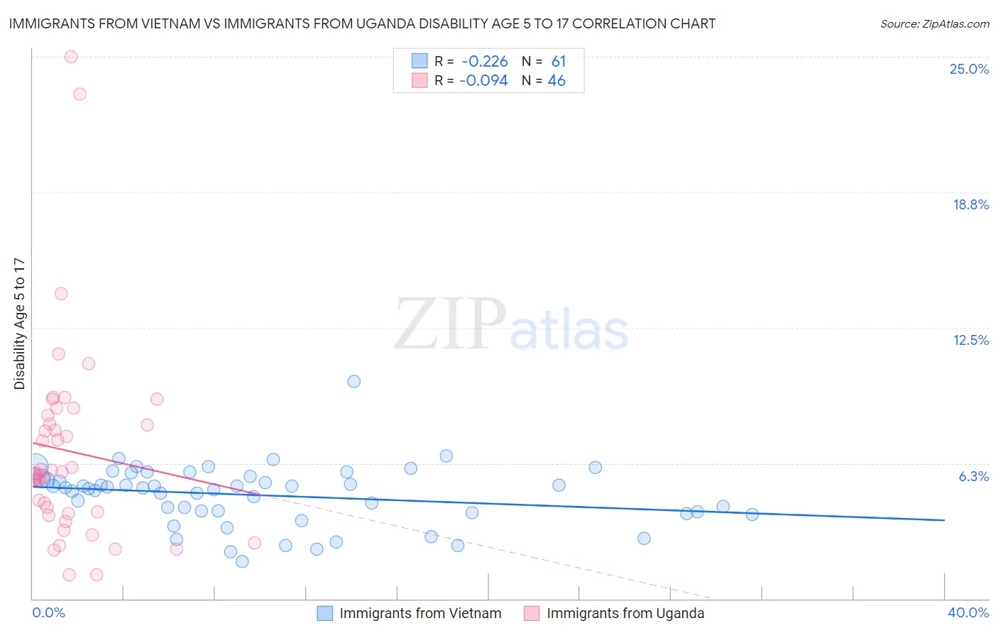 Immigrants from Vietnam vs Immigrants from Uganda Disability Age 5 to 17