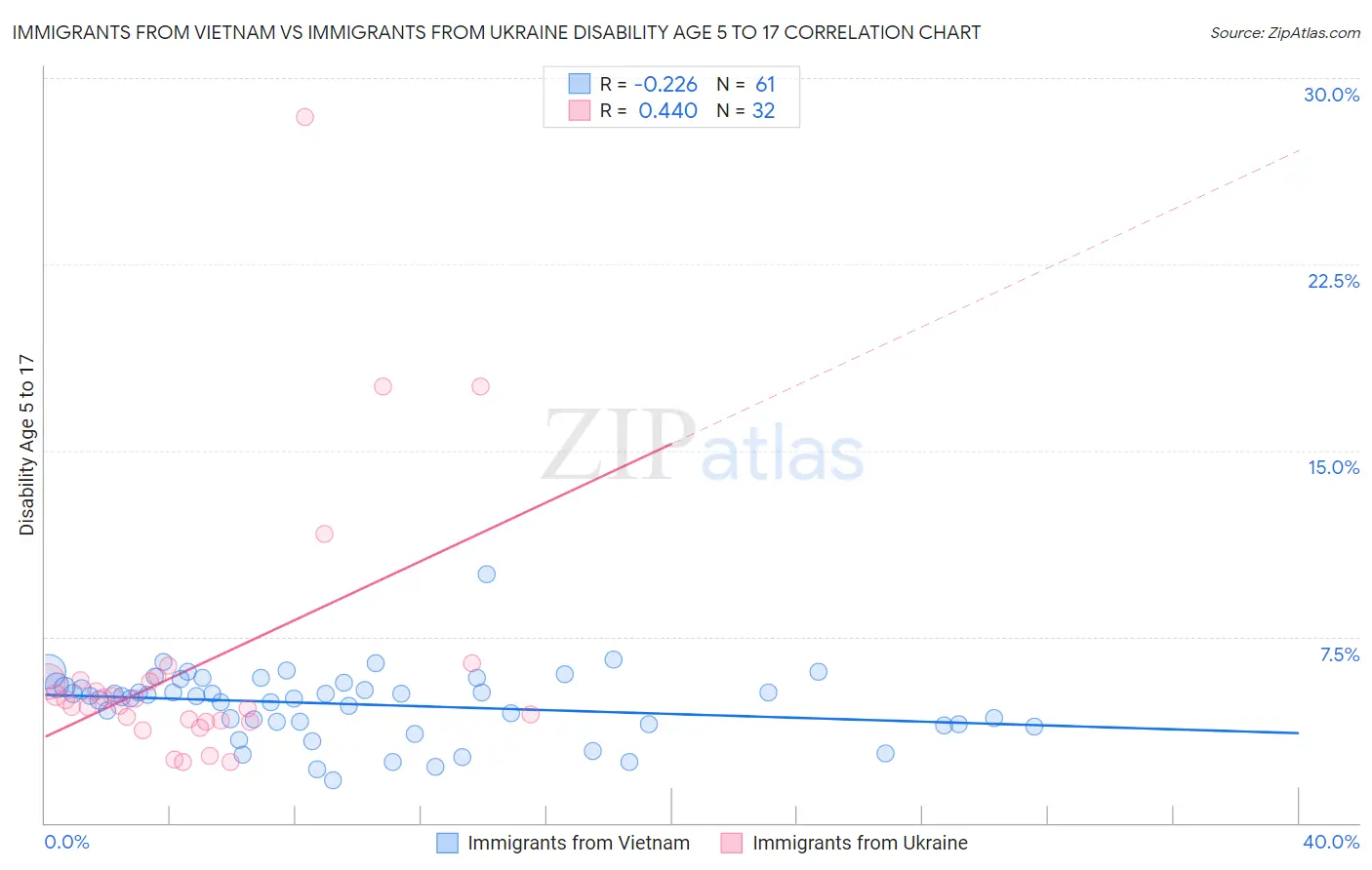 Immigrants from Vietnam vs Immigrants from Ukraine Disability Age 5 to 17