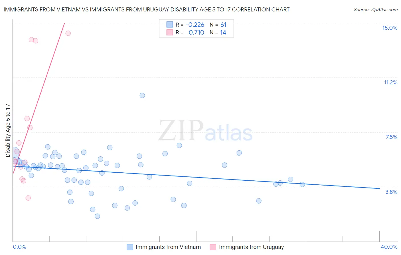 Immigrants from Vietnam vs Immigrants from Uruguay Disability Age 5 to 17