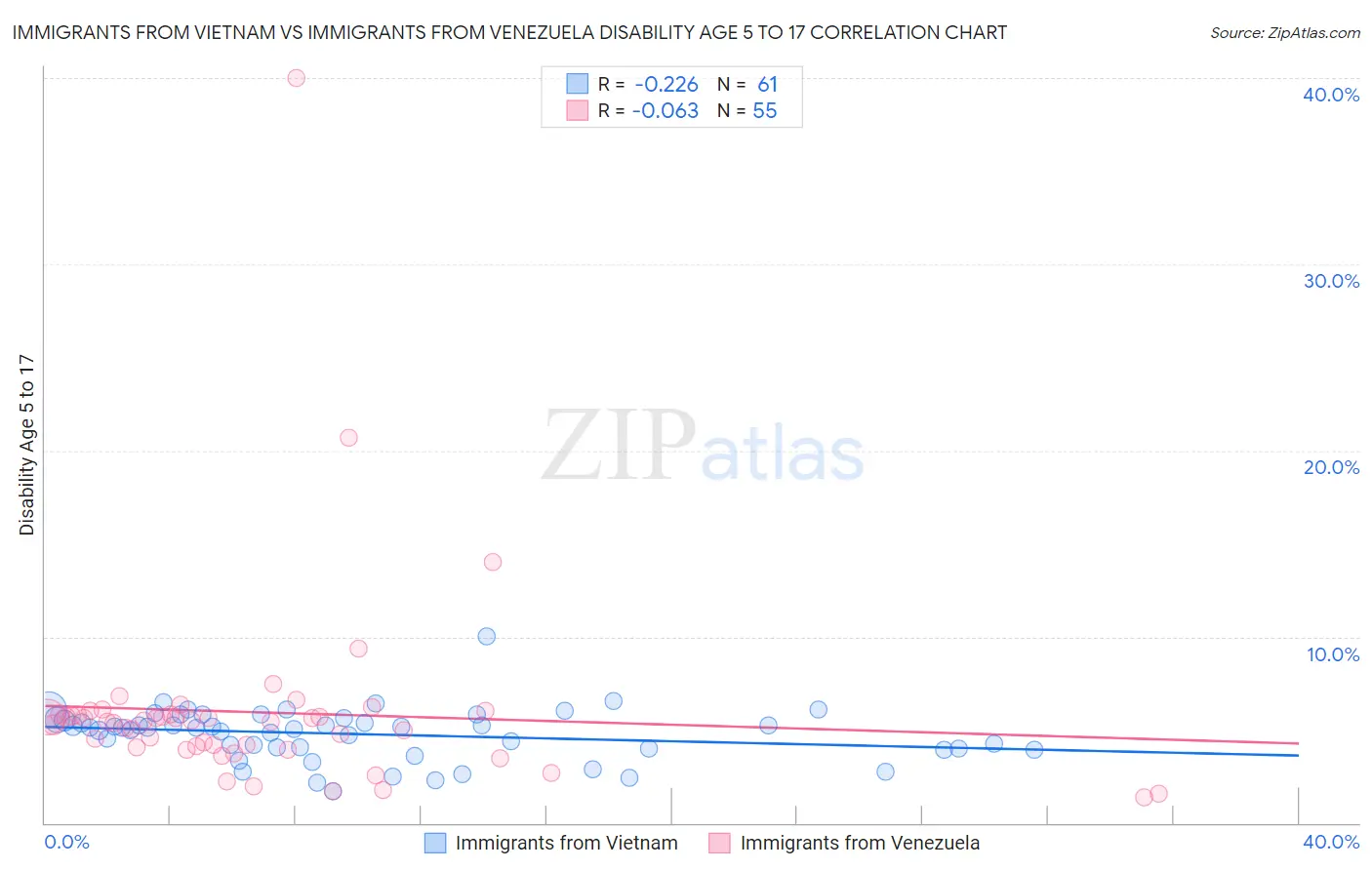 Immigrants from Vietnam vs Immigrants from Venezuela Disability Age 5 to 17