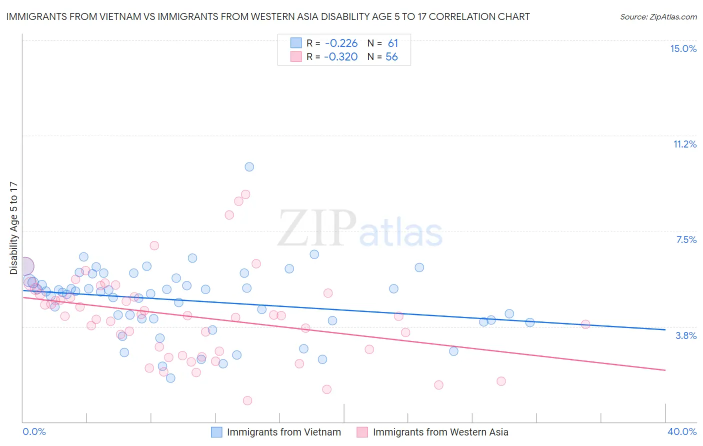Immigrants from Vietnam vs Immigrants from Western Asia Disability Age 5 to 17