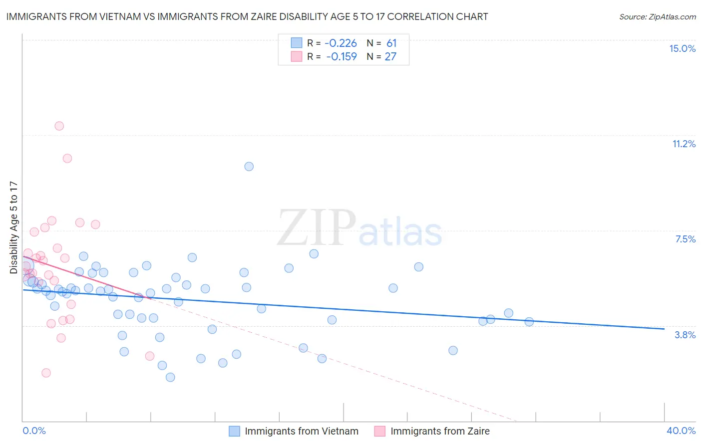 Immigrants from Vietnam vs Immigrants from Zaire Disability Age 5 to 17