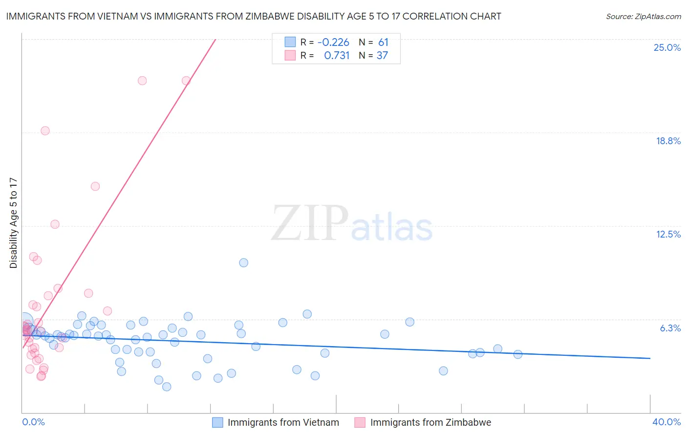 Immigrants from Vietnam vs Immigrants from Zimbabwe Disability Age 5 to 17