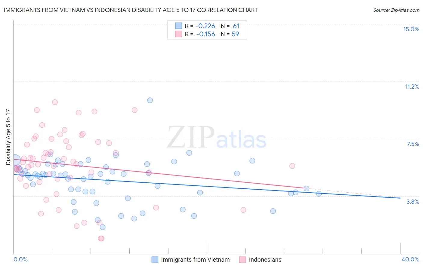 Immigrants from Vietnam vs Indonesian Disability Age 5 to 17