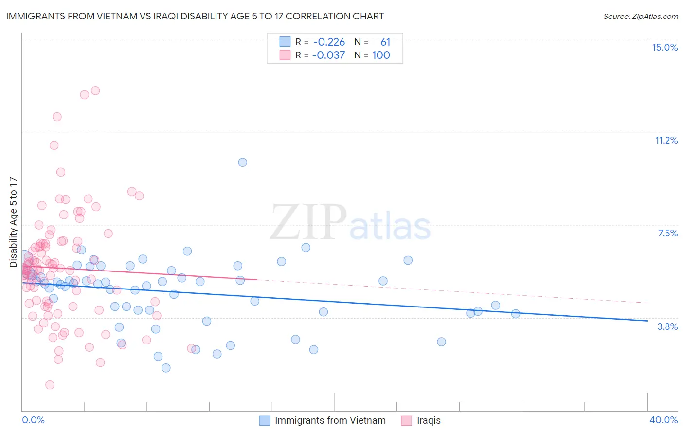 Immigrants from Vietnam vs Iraqi Disability Age 5 to 17