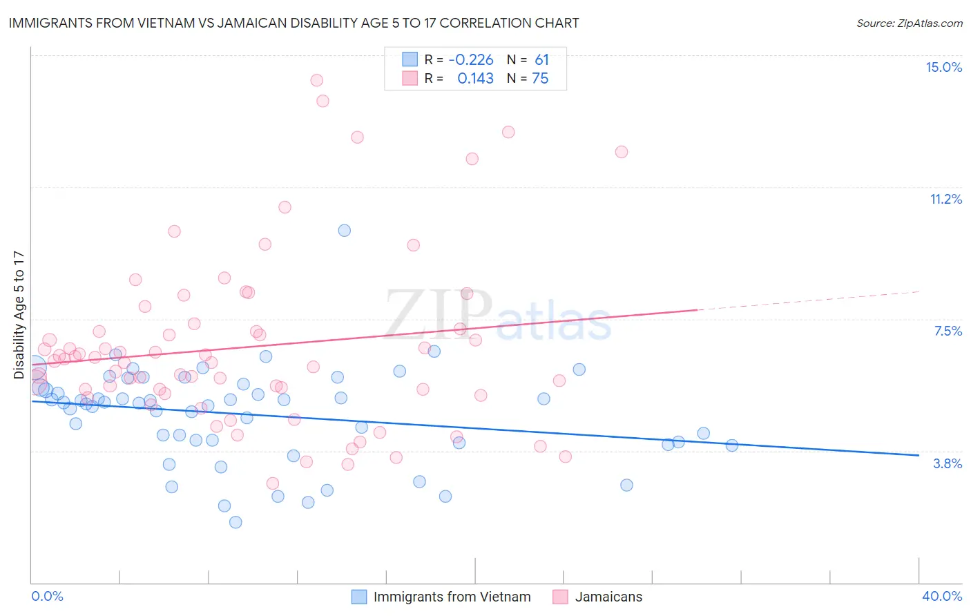 Immigrants from Vietnam vs Jamaican Disability Age 5 to 17
