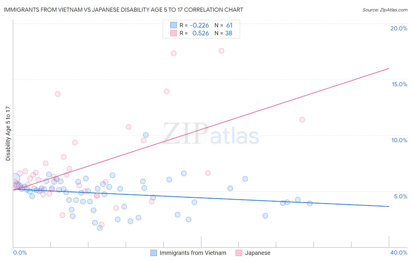 Immigrants from Vietnam vs Japanese Disability Age 5 to 17