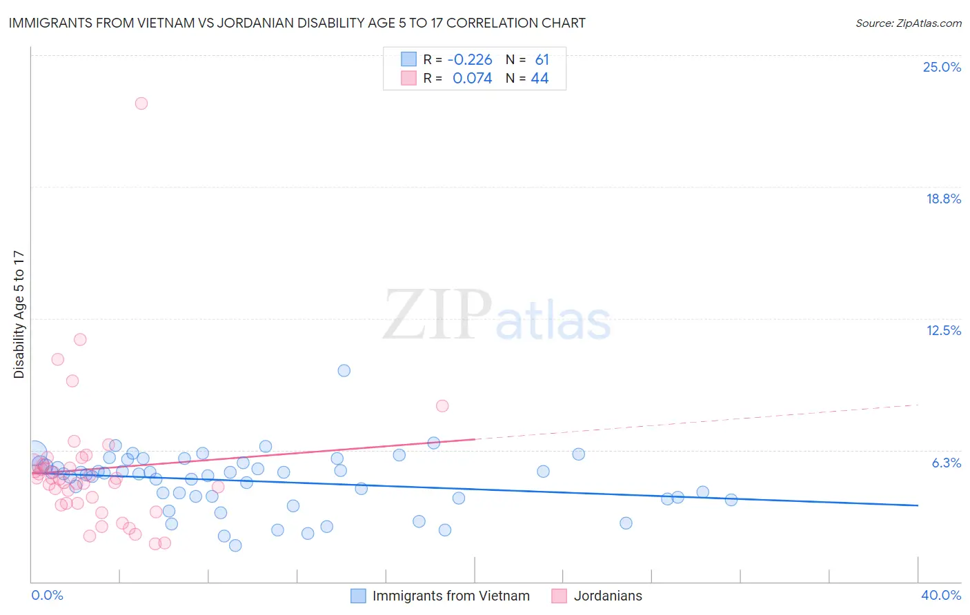 Immigrants from Vietnam vs Jordanian Disability Age 5 to 17