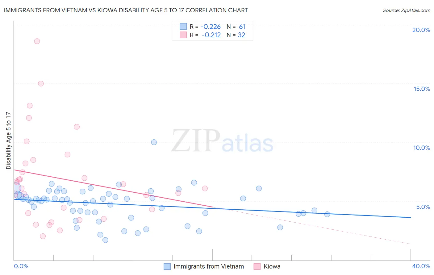 Immigrants from Vietnam vs Kiowa Disability Age 5 to 17