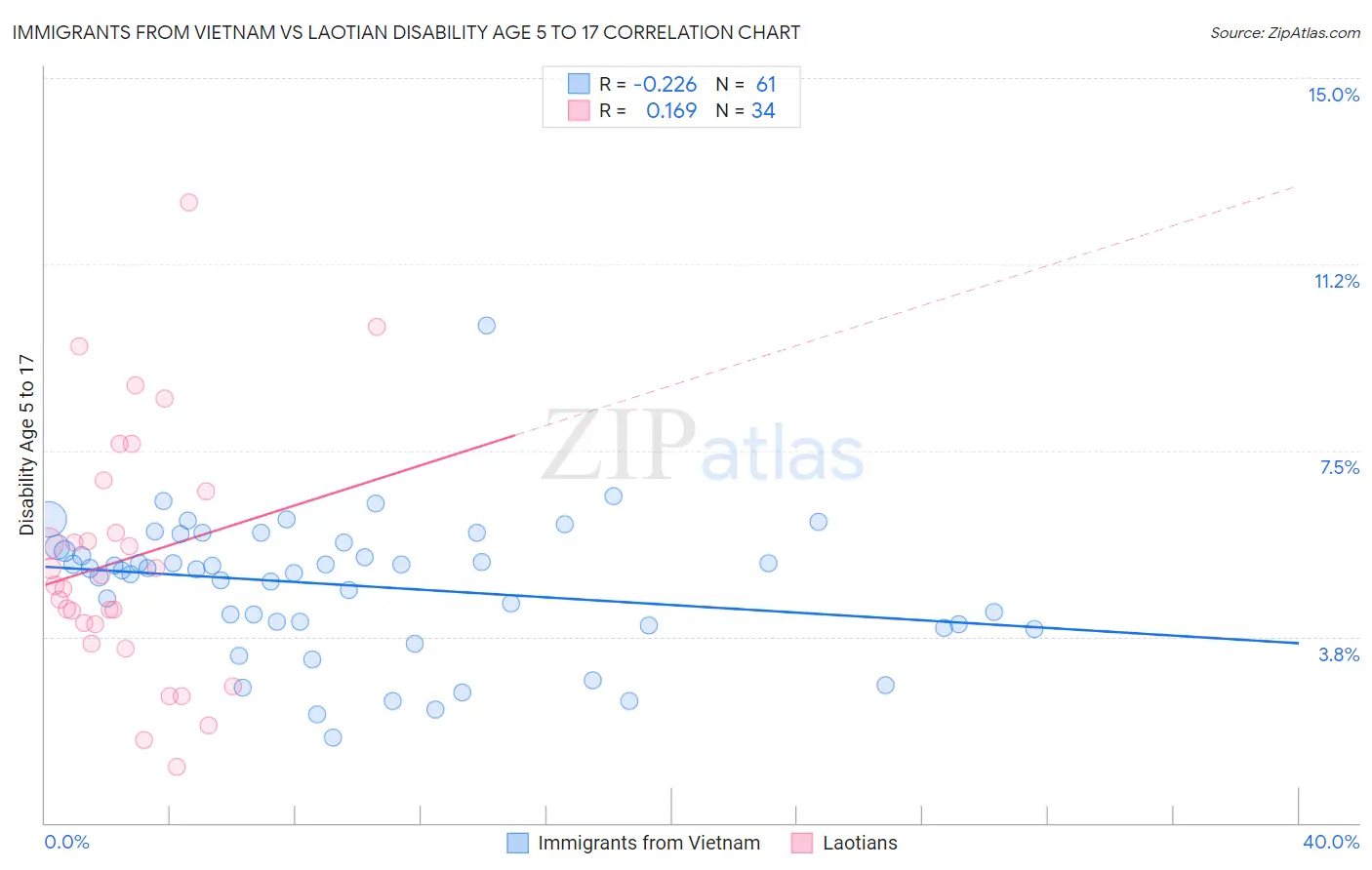 Immigrants from Vietnam vs Laotian Disability Age 5 to 17