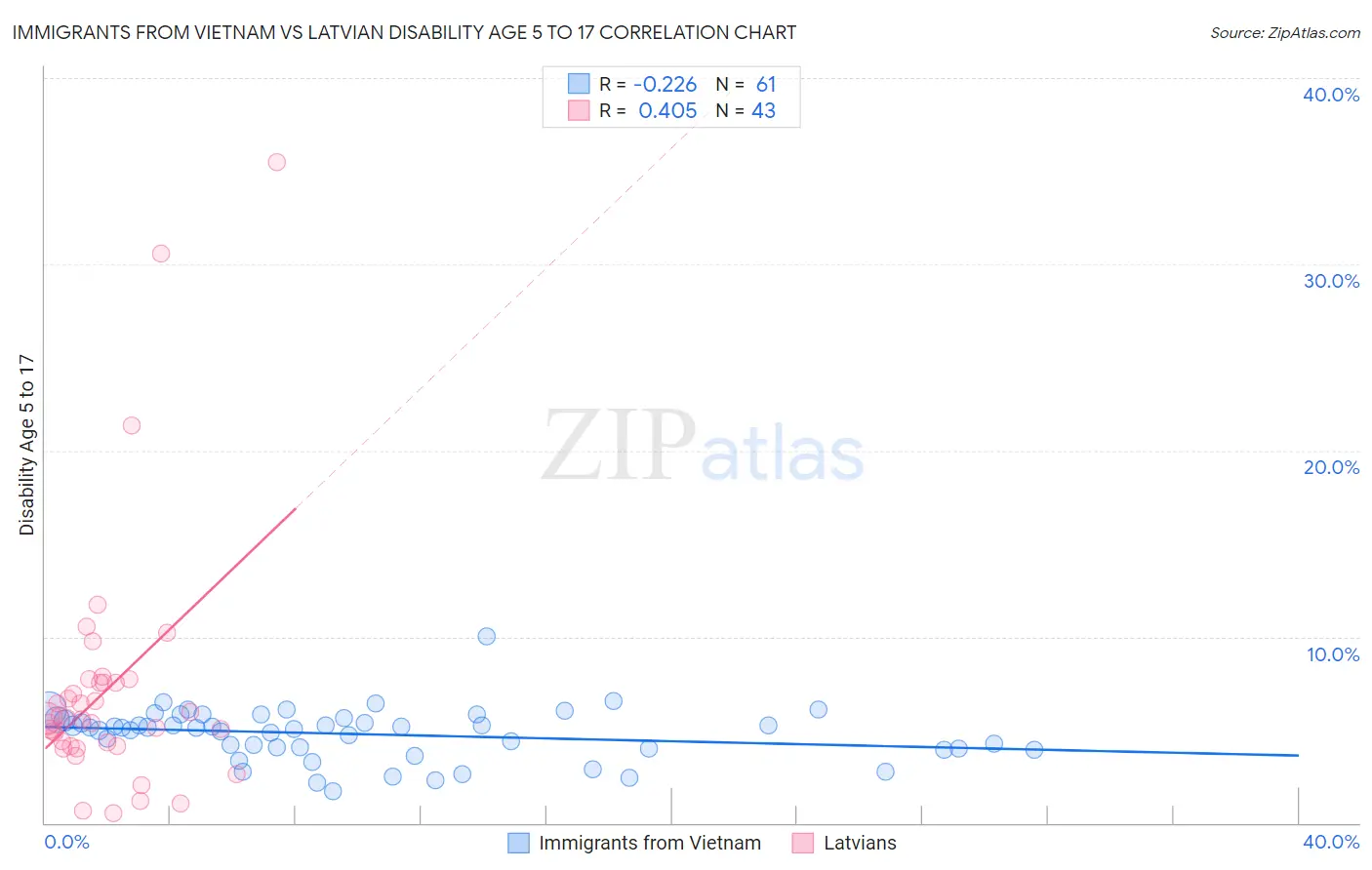 Immigrants from Vietnam vs Latvian Disability Age 5 to 17